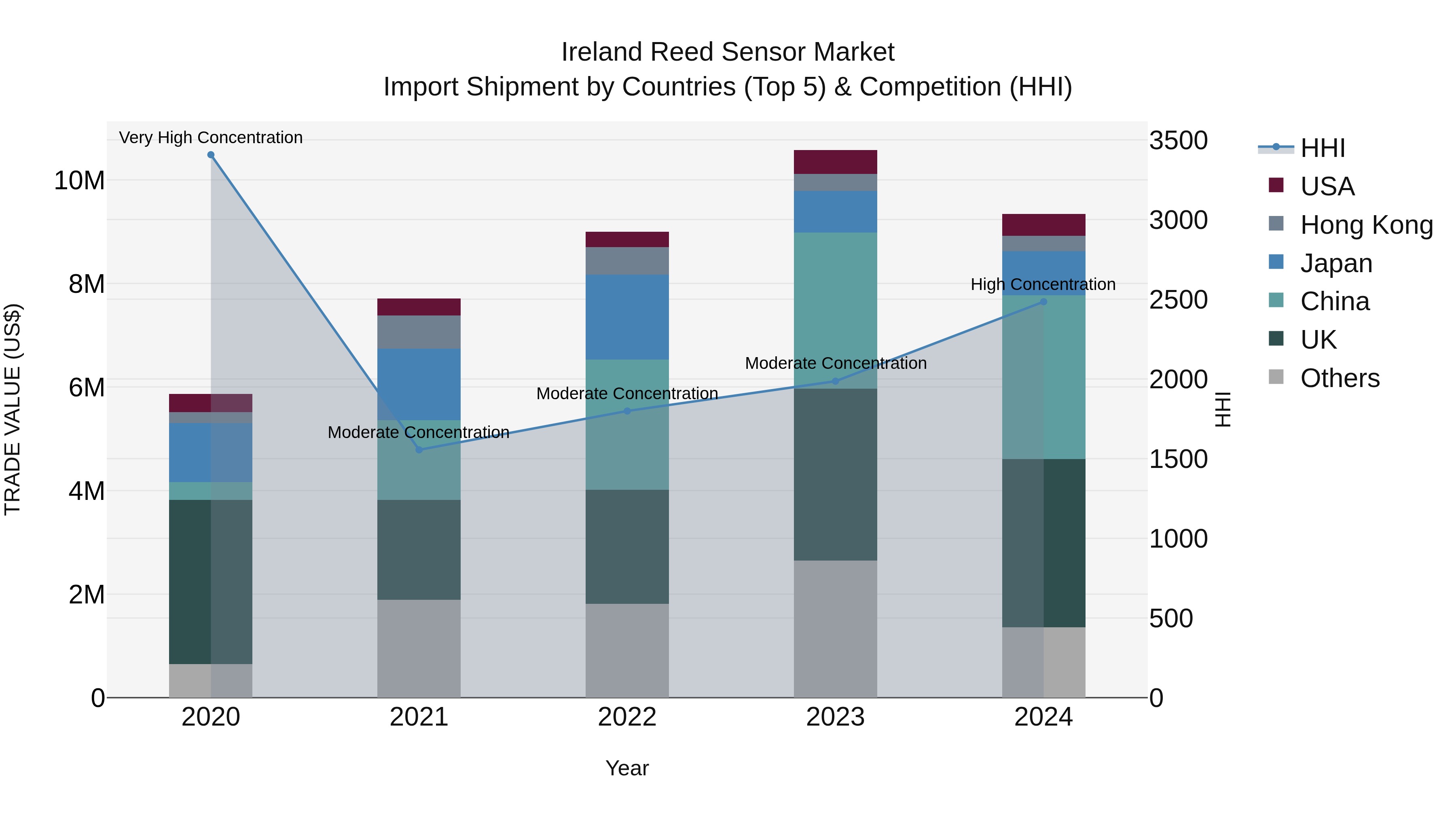 Ireland Reed Sensor Market Top 5 Importing Countries and Market Competition (HHI) Analysis