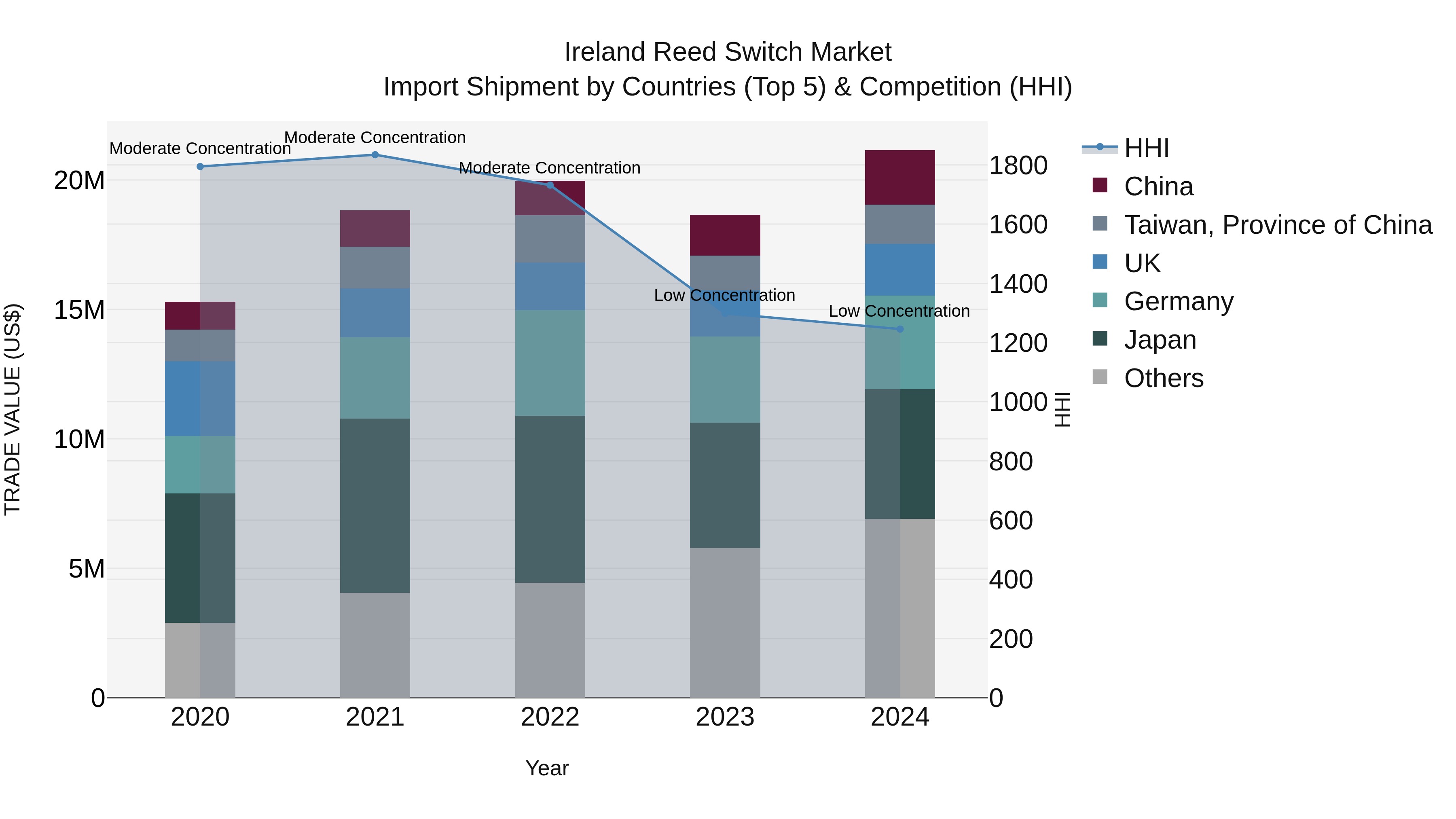 Ireland Reed Switch Market Top 5 Importing Countries and Market Competition (HHI) Analysis