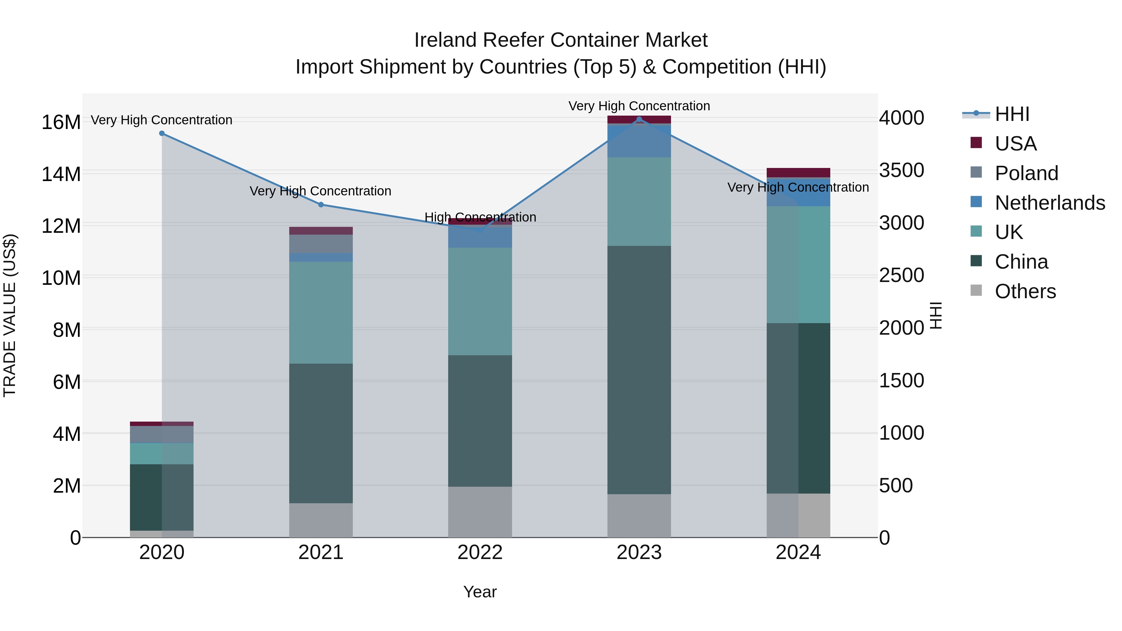 Ireland Reefer Container Market Top 5 Importing Countries and Market Competition (HHI) Analysis