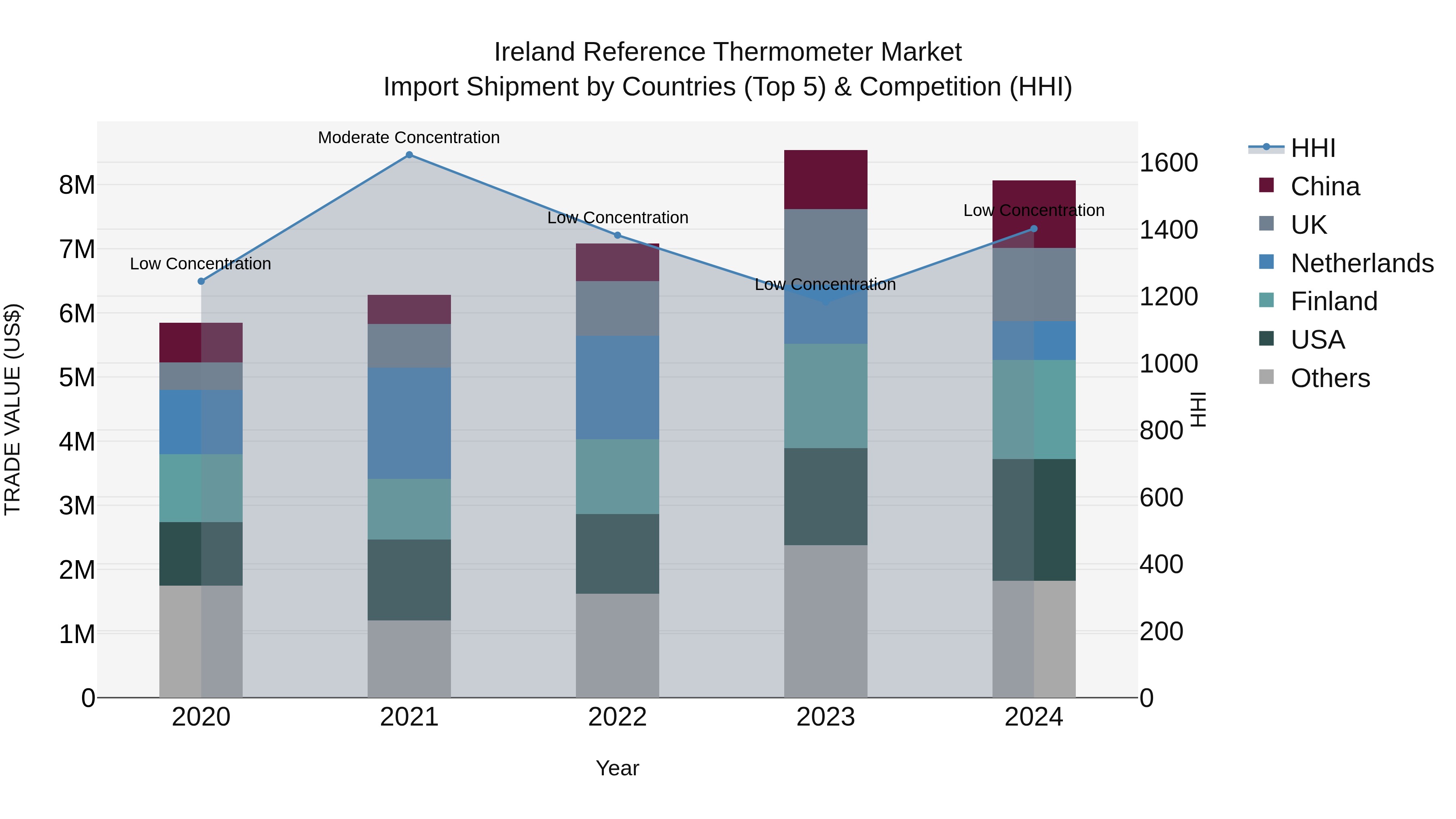 Ireland Reference Thermometer Market Top 5 Importing Countries and Market Competition (HHI) Analysis