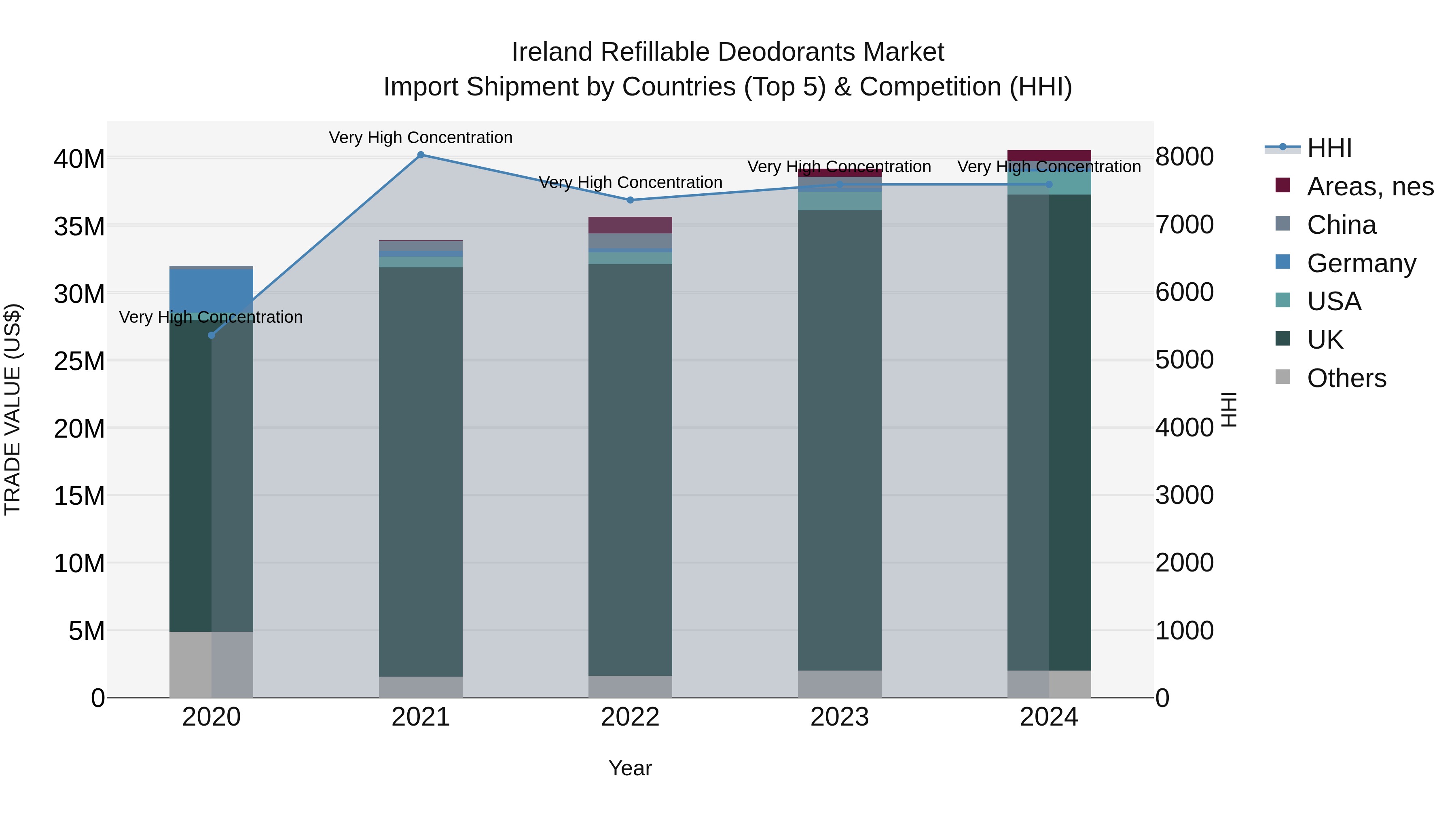 Ireland Refillable Deodorants Market Top 5 Importing Countries and Market Competition (HHI) Analysis