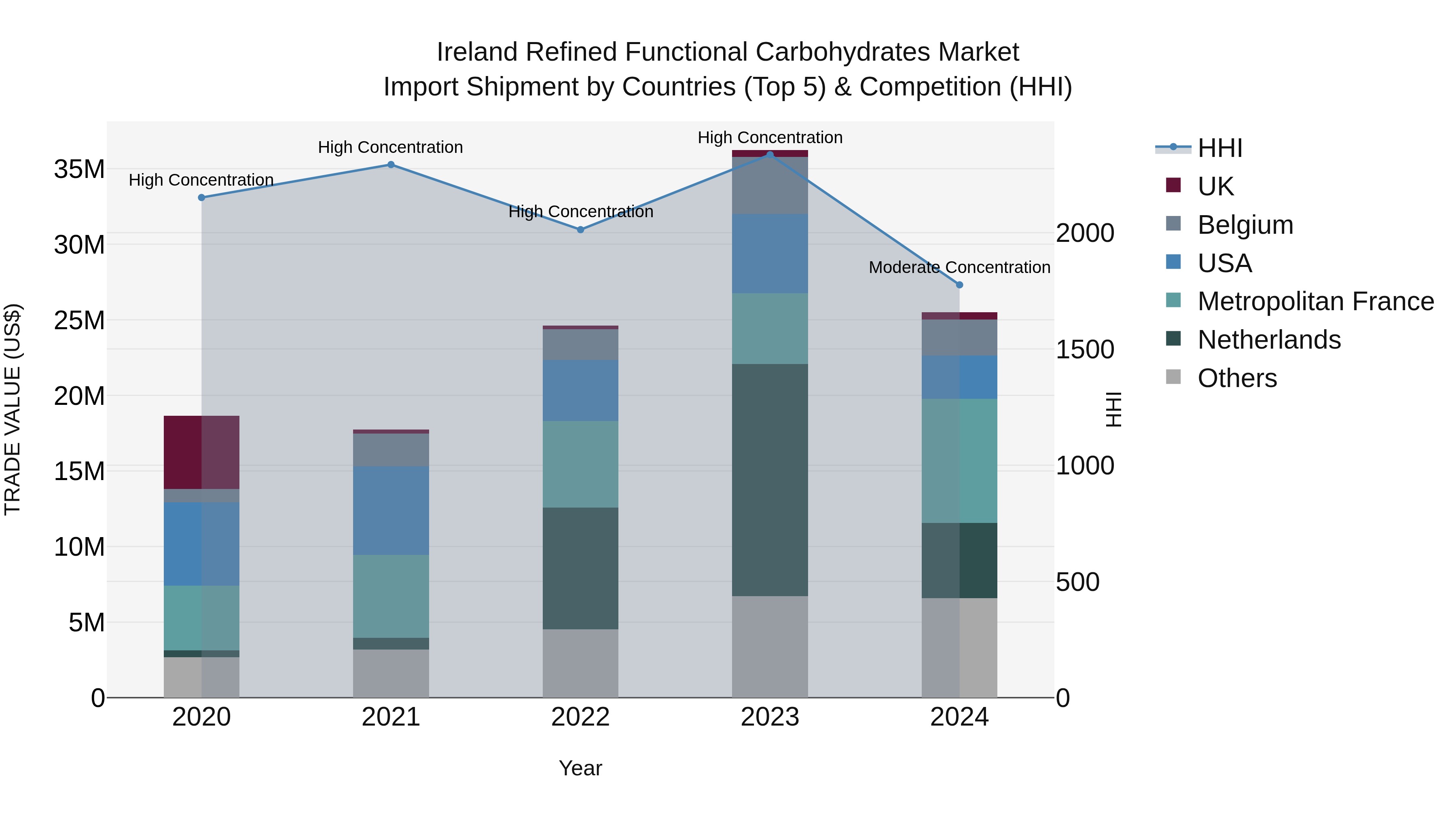 Ireland Refined Functional Carbohydrates Market Top 5 Importing Countries and Market Competition (HHI) Analysis