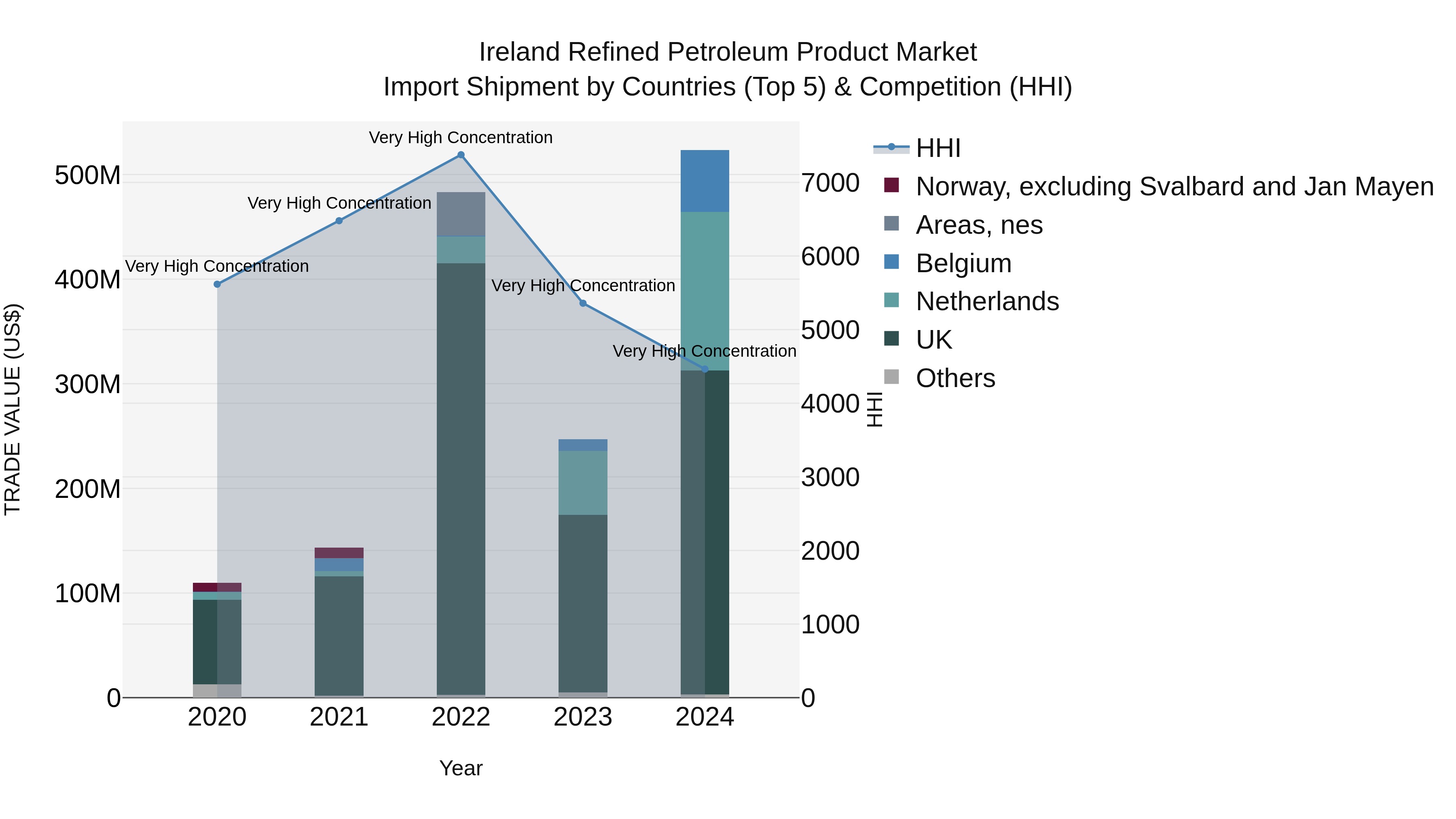 Ireland Refined Petroleum Product Market Top 5 Importing Countries and Market Competition (HHI) Analysis