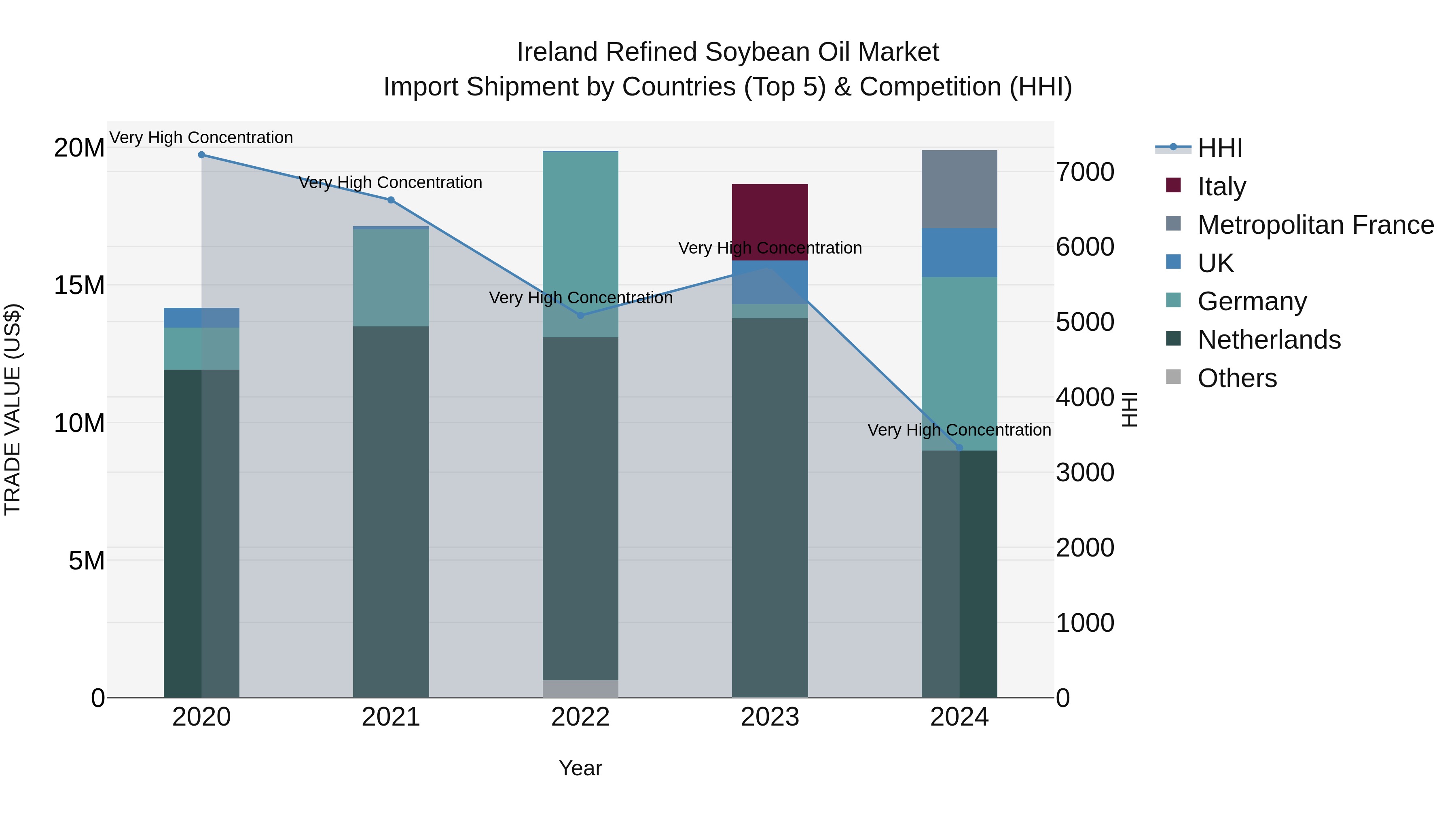 Ireland Refined Soybean Oil Market Top 5 Importing Countries and Market Competition (HHI) Analysis