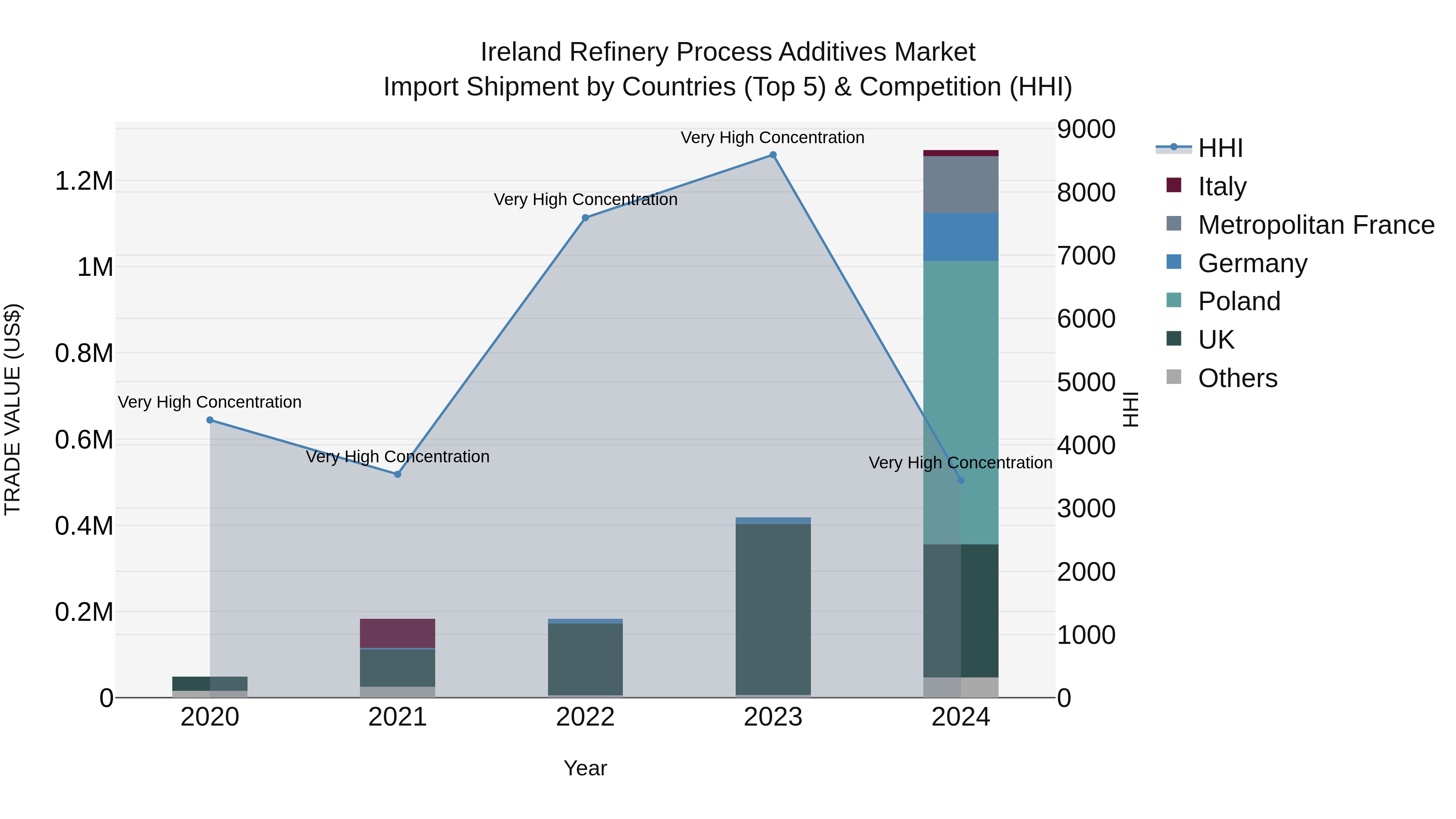 Ireland Refinery Process Additives Market Top 5 Importing Countries and Market Competition (HHI) Analysis