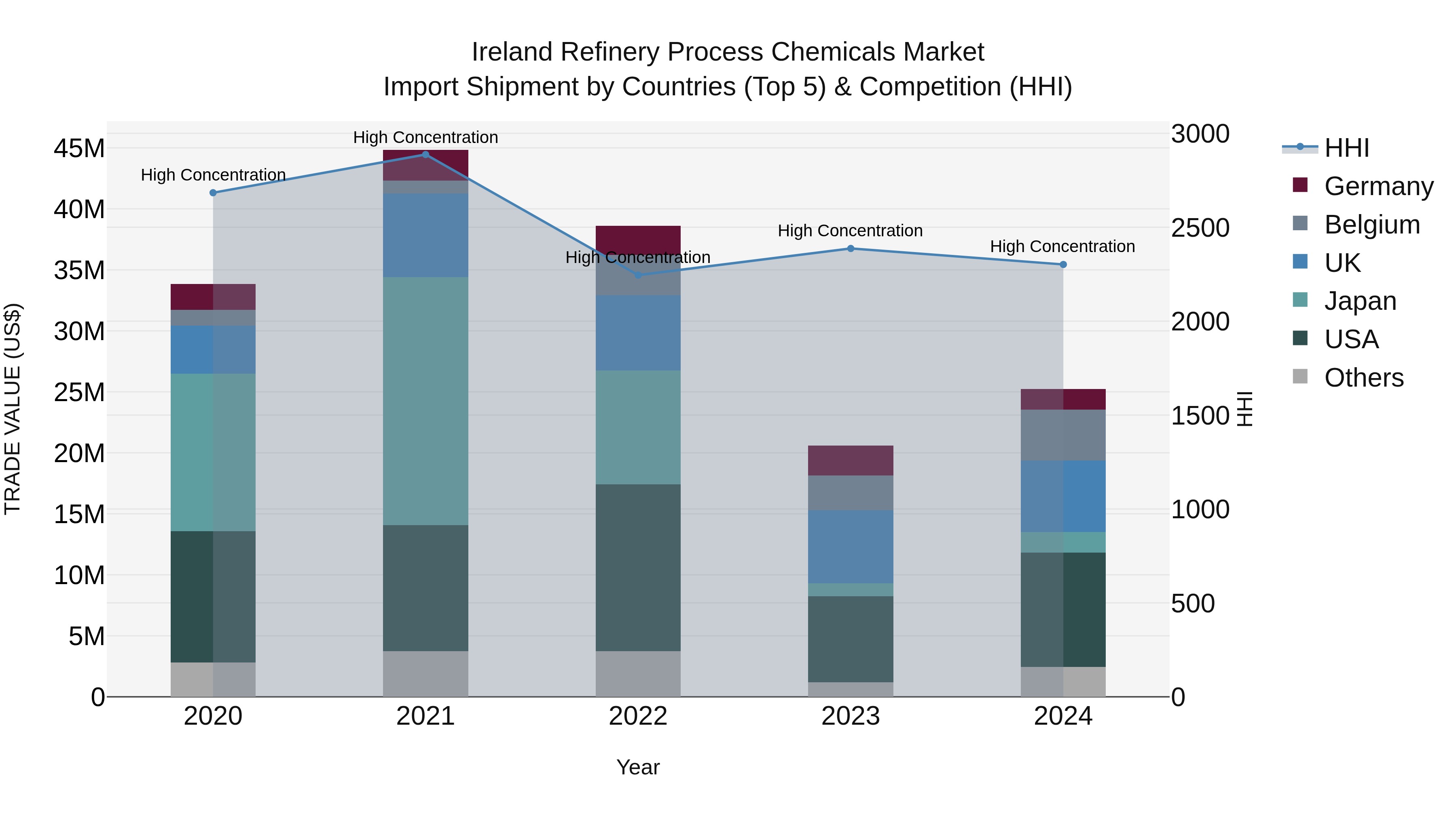 Ireland Refinery Process Chemicals Market Top 5 Importing Countries and Market Competition (HHI) Analysis