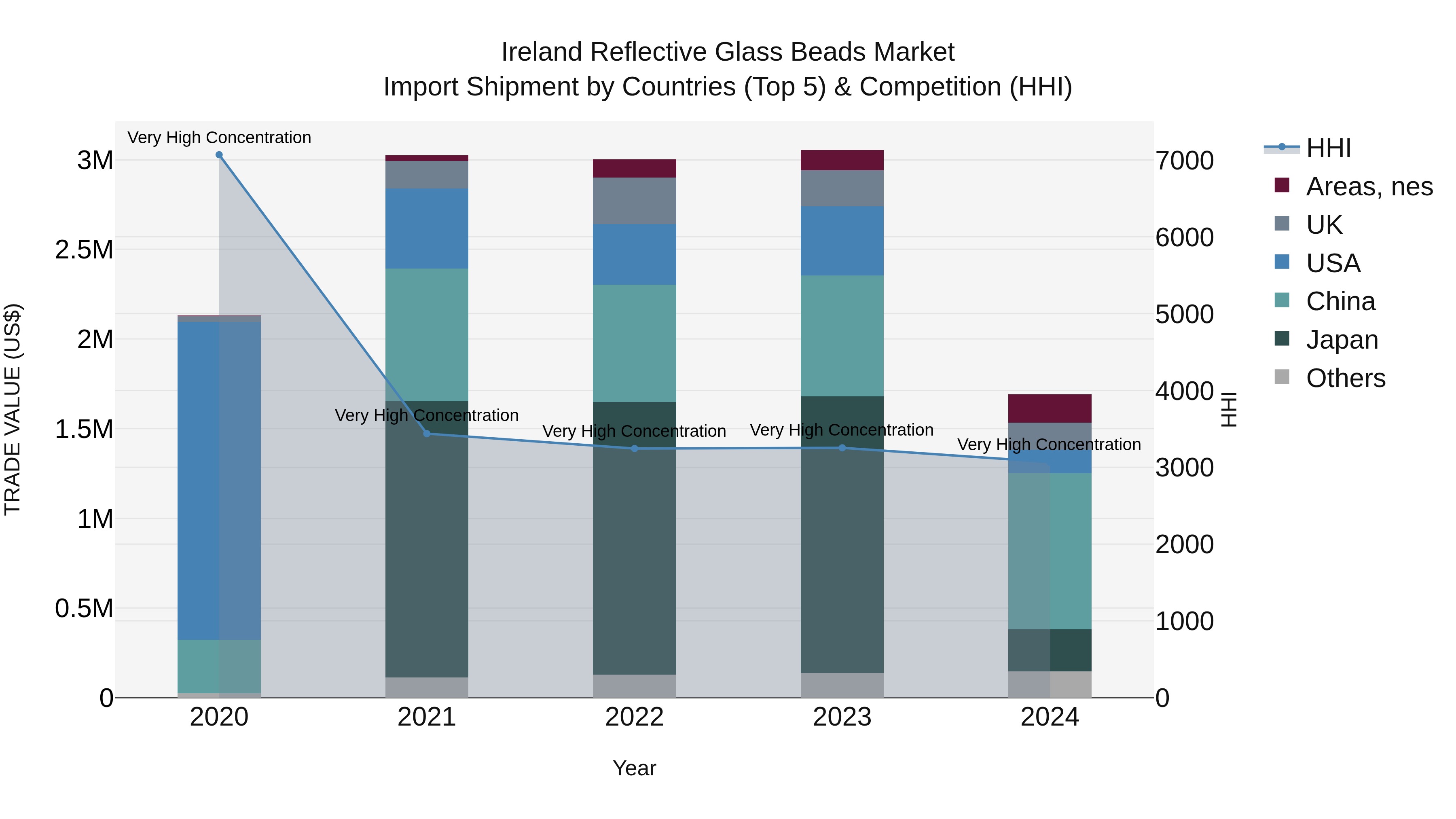 Ireland Reflective Glass Beads Market Top 5 Importing Countries and Market Competition (HHI) Analysis