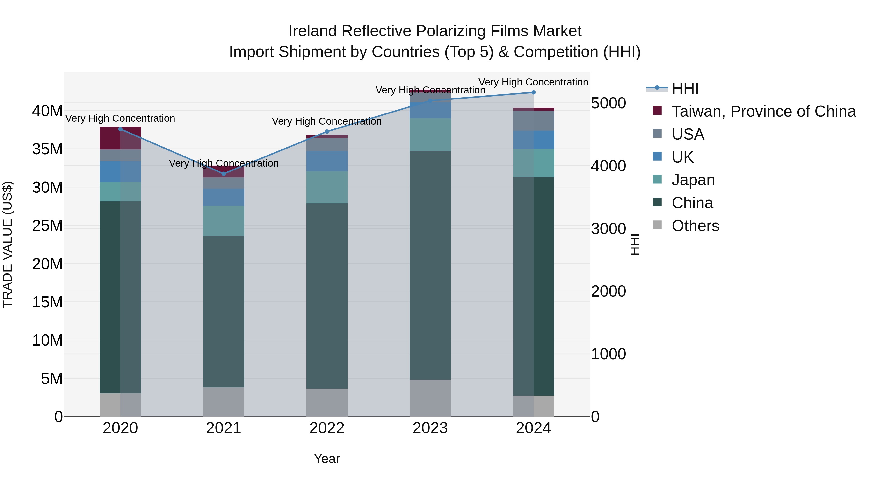 Ireland Reflective Polarizing Films Market Top 5 Importing Countries and Market Competition (HHI) Analysis