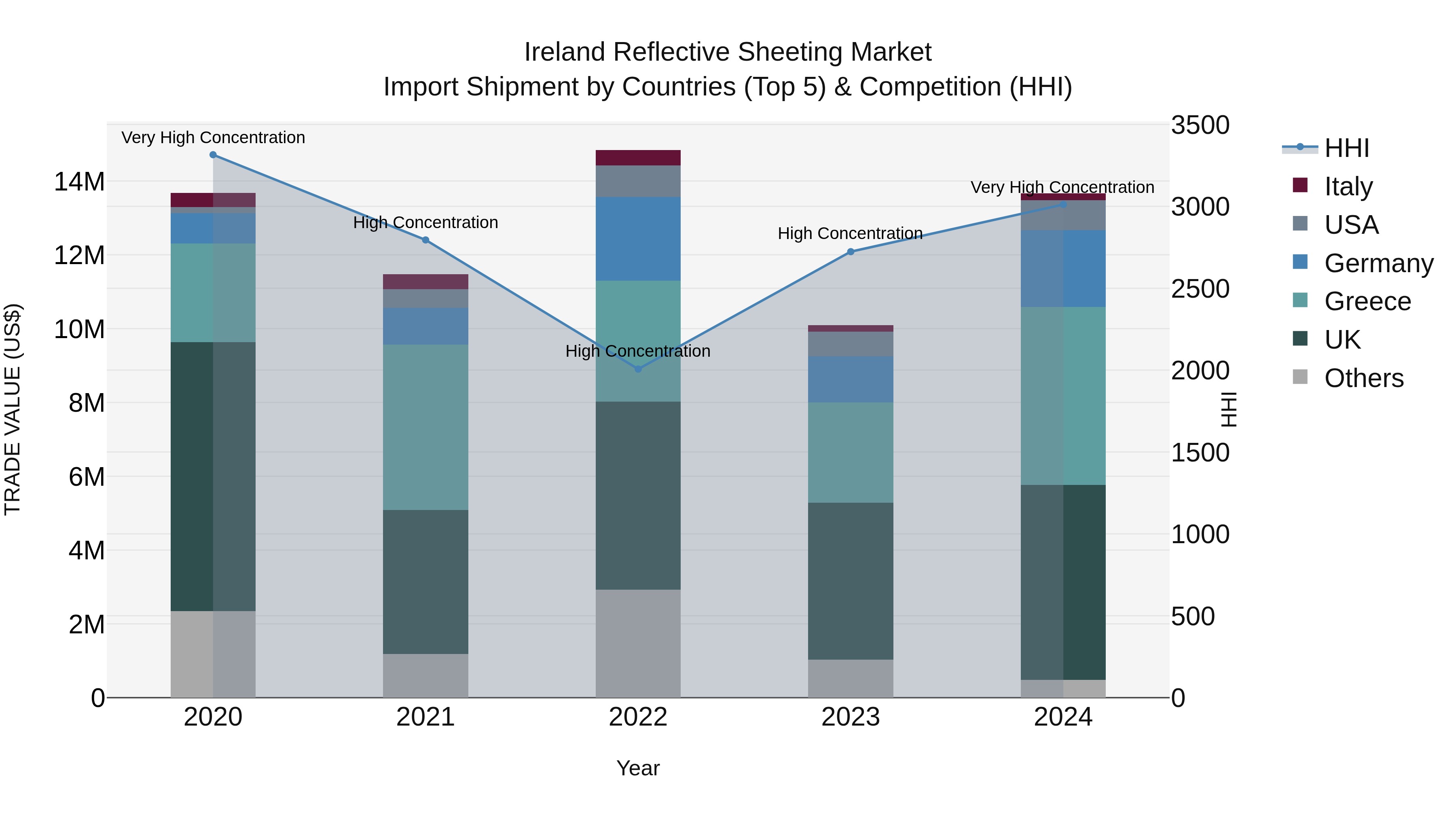 Ireland Reflective Sheeting Market Top 5 Importing Countries and Market Competition (HHI) Analysis