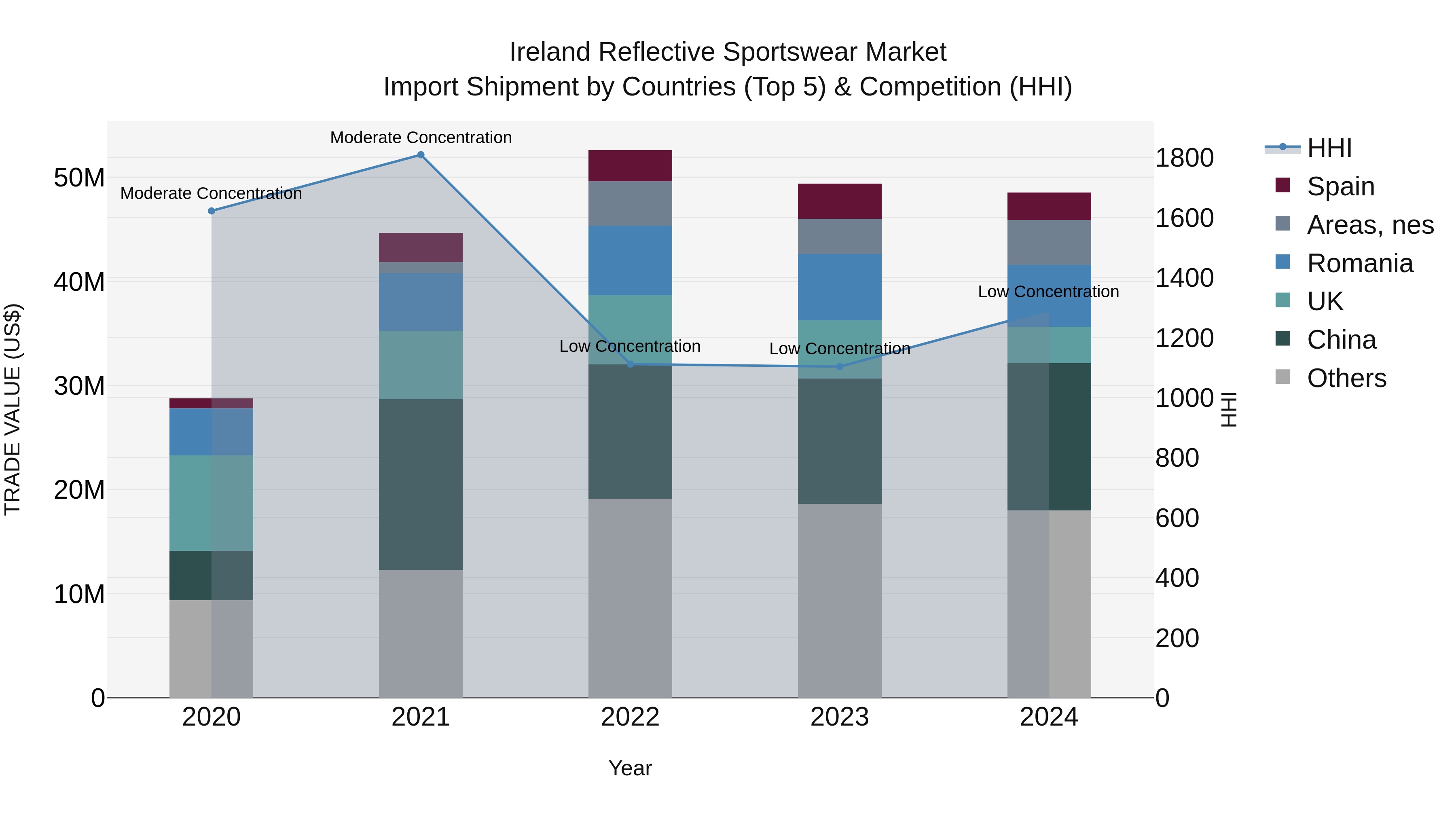 Ireland Reflective Sportswear Market Top 5 Importing Countries and Market Competition (HHI) Analysis