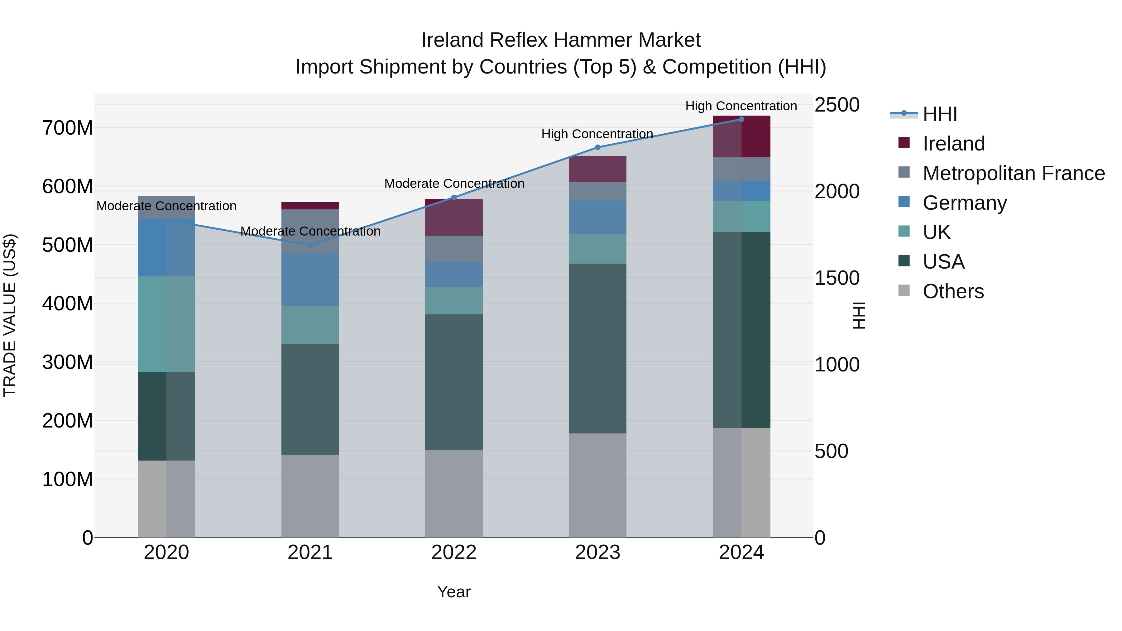 Ireland Reflex Hammer Market Top 5 Importing Countries and Market Competition (HHI) Analysis