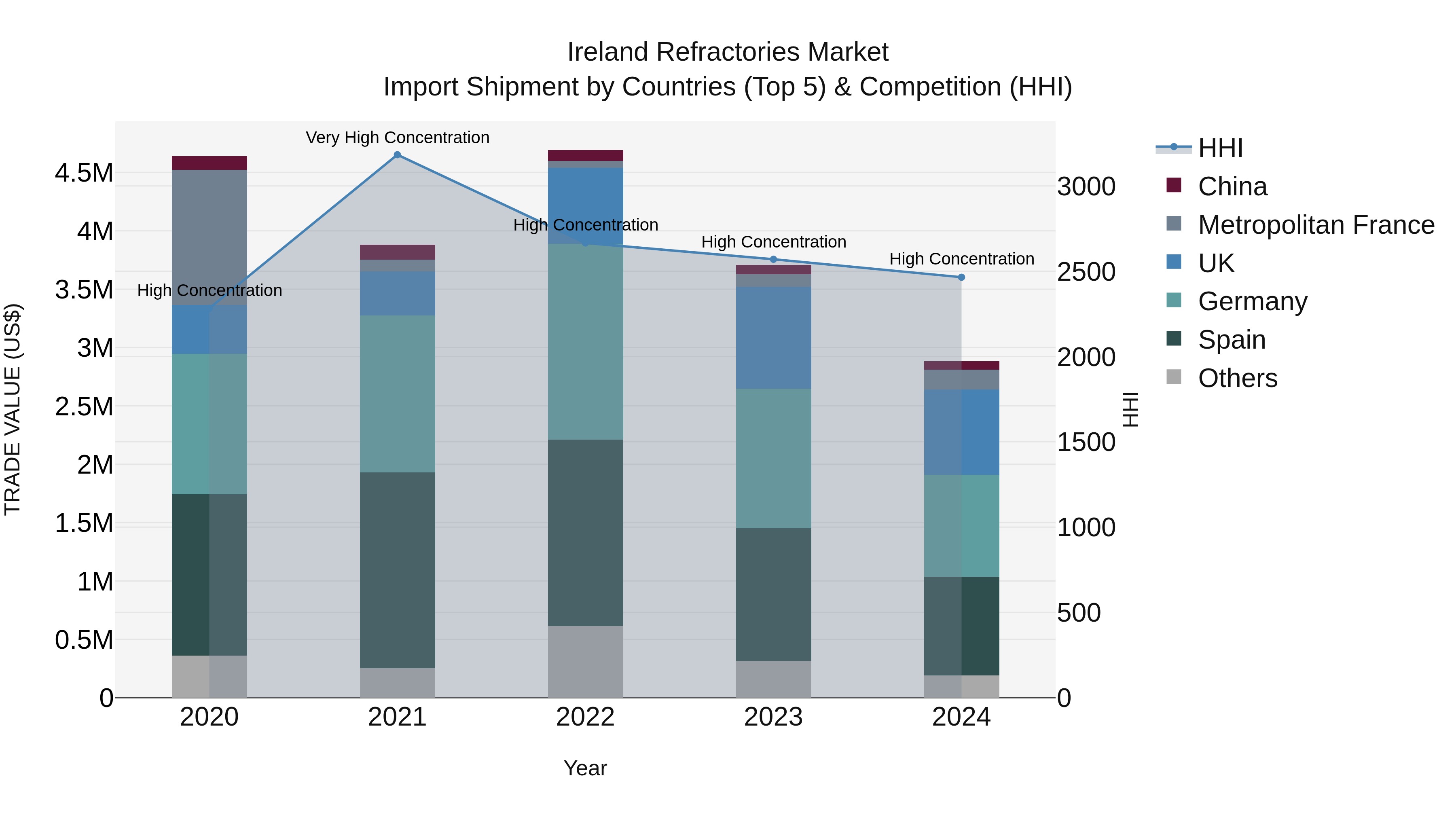 Ireland Refractories Market Top 5 Importing Countries and Market Competition (HHI) Analysis