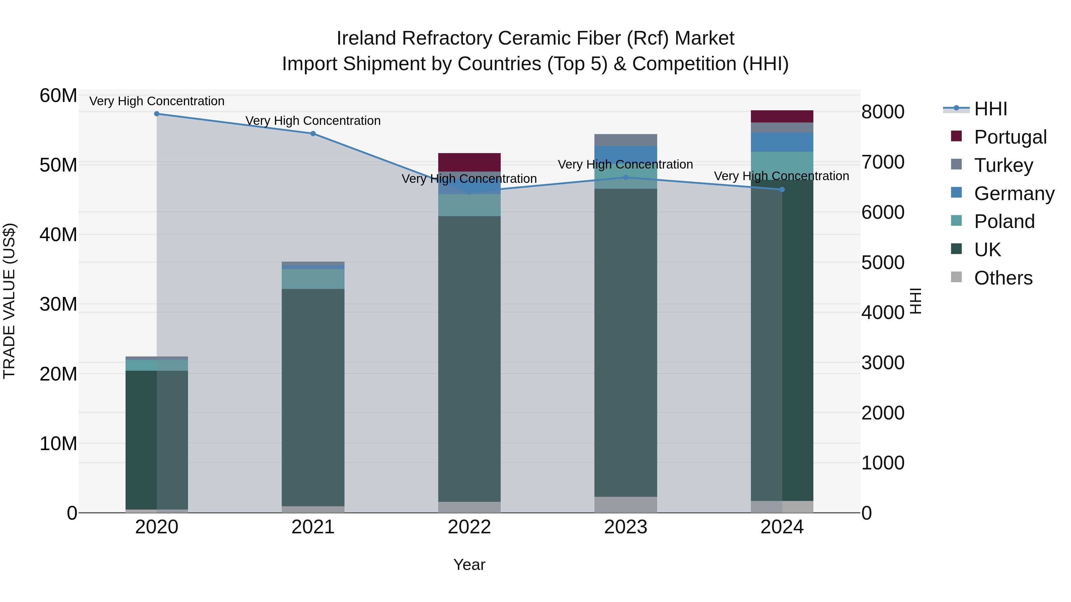 Ireland Refractory Ceramic Fiber (Rcf) Market Top 5 Importing Countries and Market Competition (HHI) Analysis