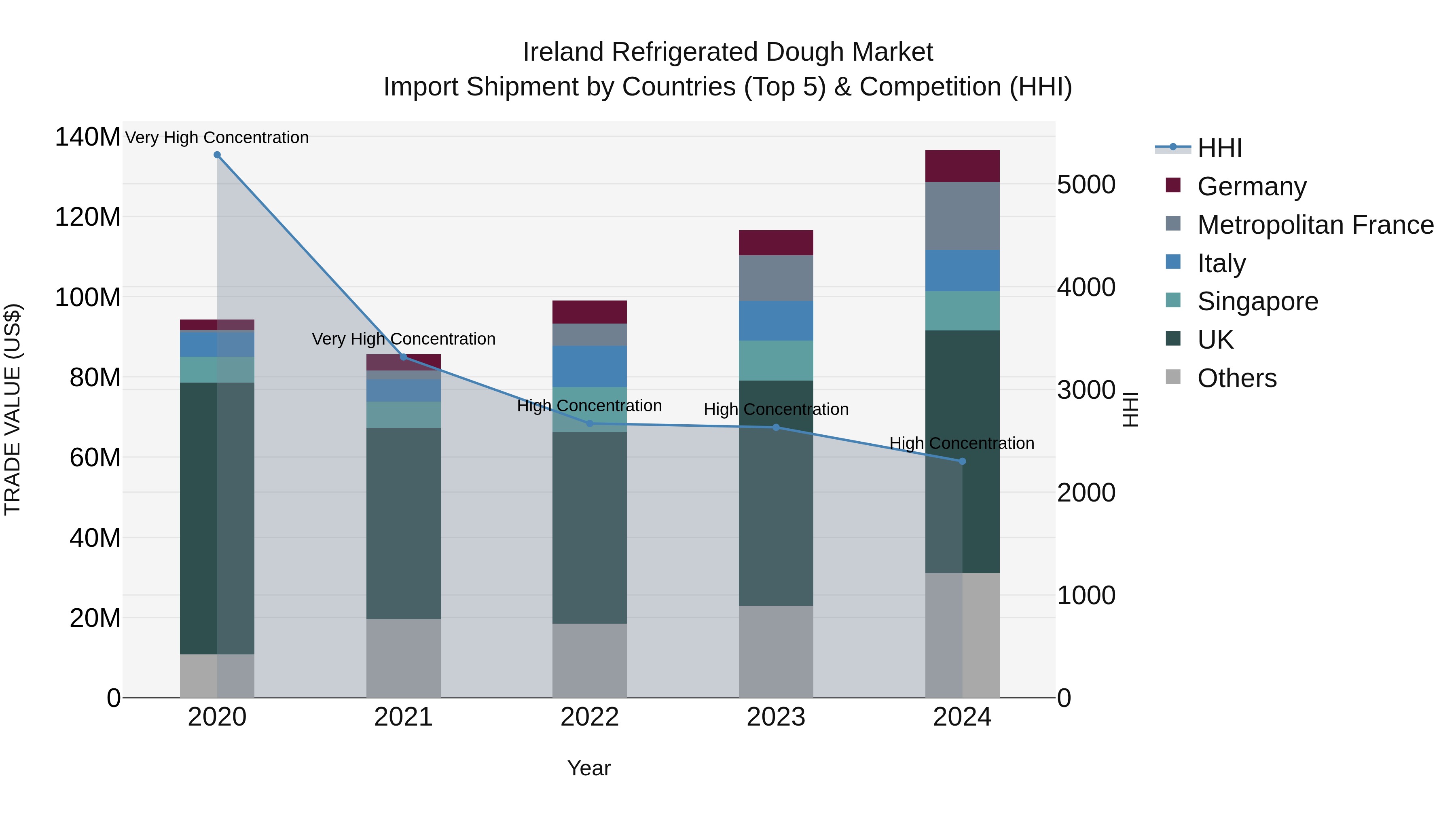 Ireland Refrigerated Dough Market Top 5 Importing Countries and Market Competition (HHI) Analysis