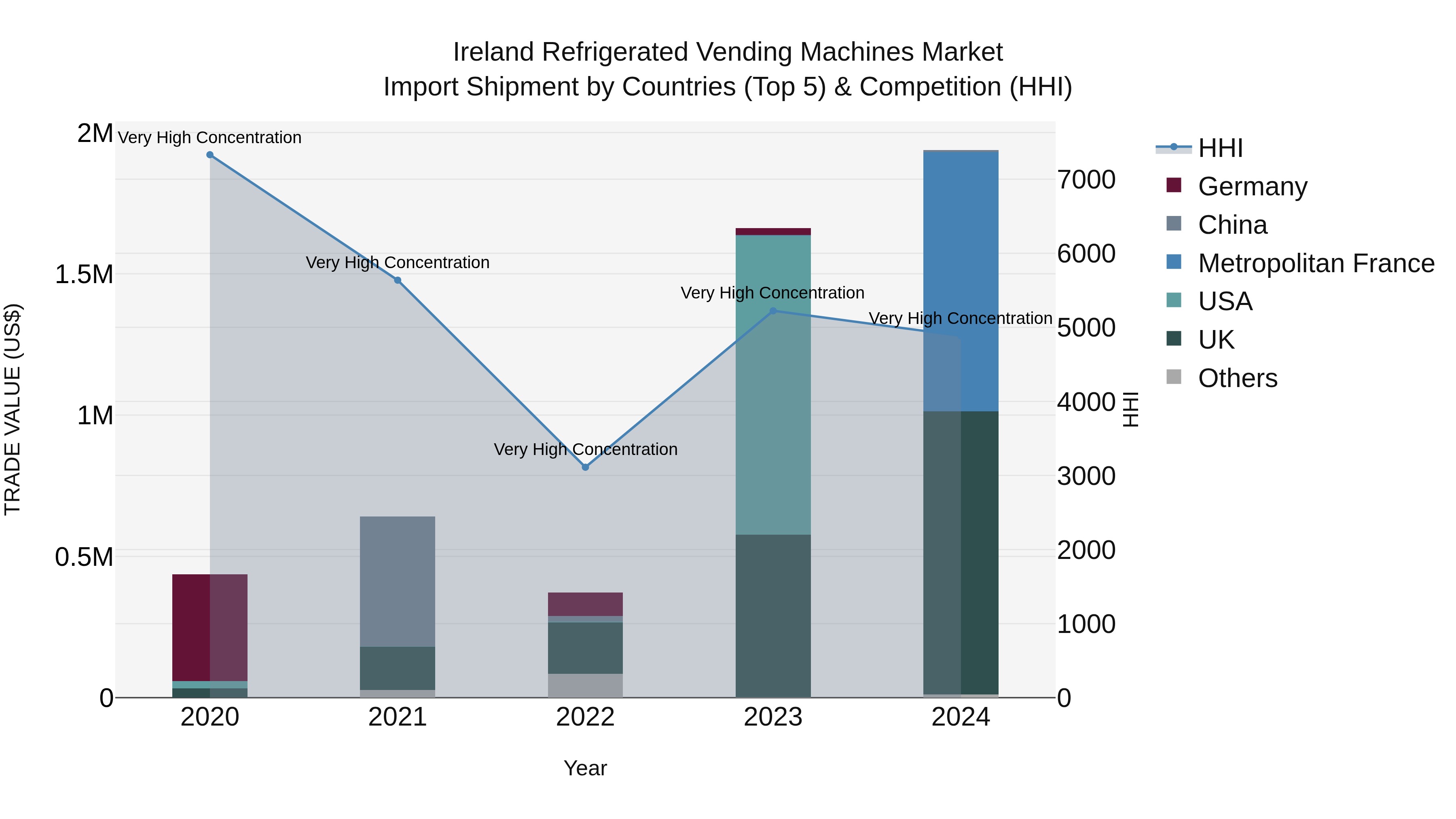Ireland Refrigerated Vending Machines Market Top 5 Importing Countries and Market Competition (HHI) Analysis
