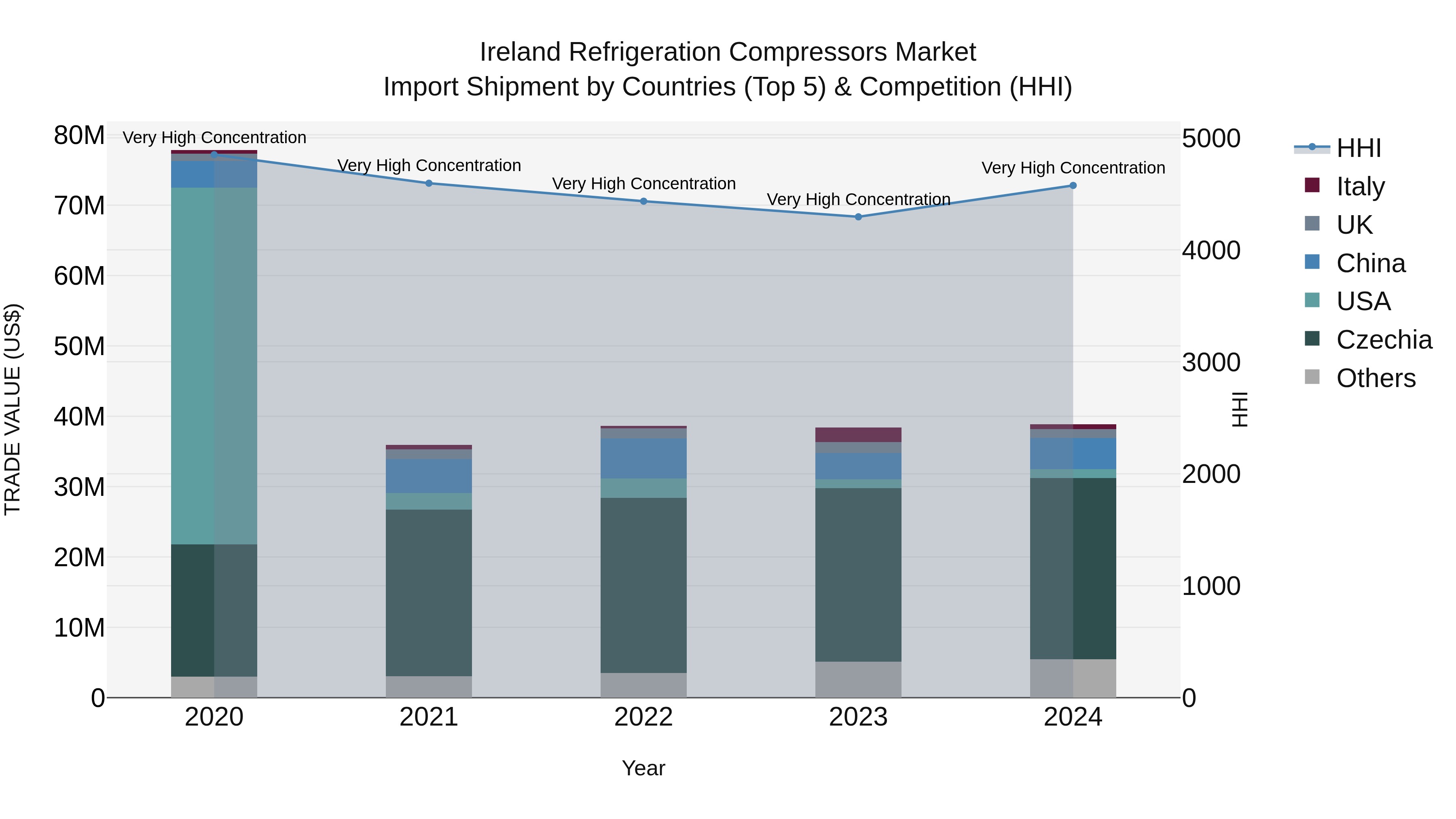Ireland Refrigeration Compressors Market Top 5 Importing Countries and Market Competition (HHI) Analysis