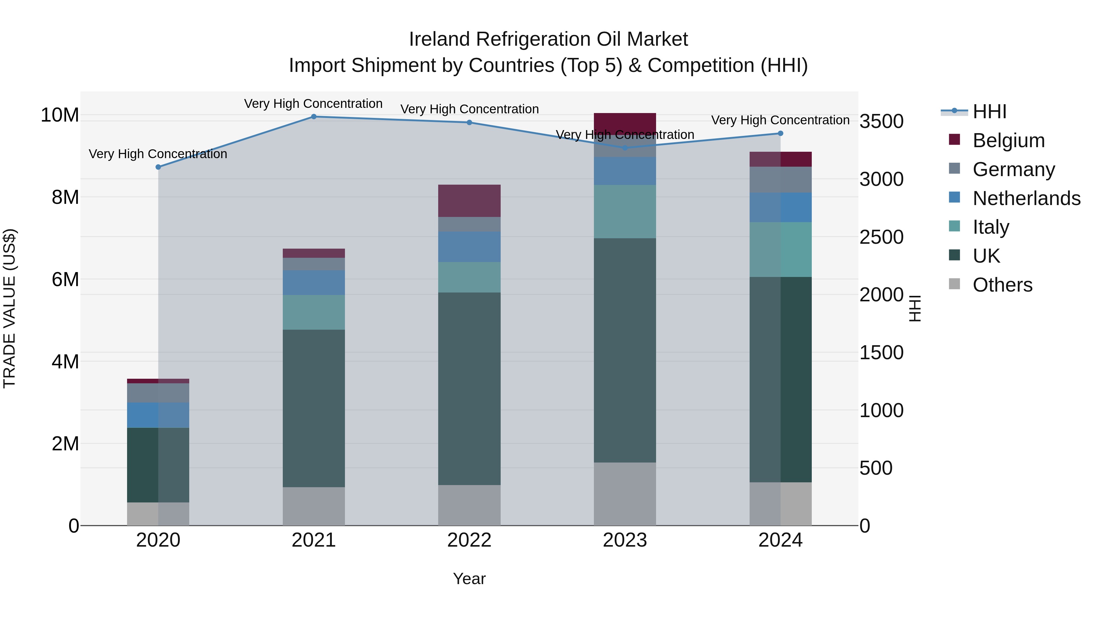 Ireland Refrigeration Oil Market Top 5 Importing Countries and Market Competition (HHI) Analysis