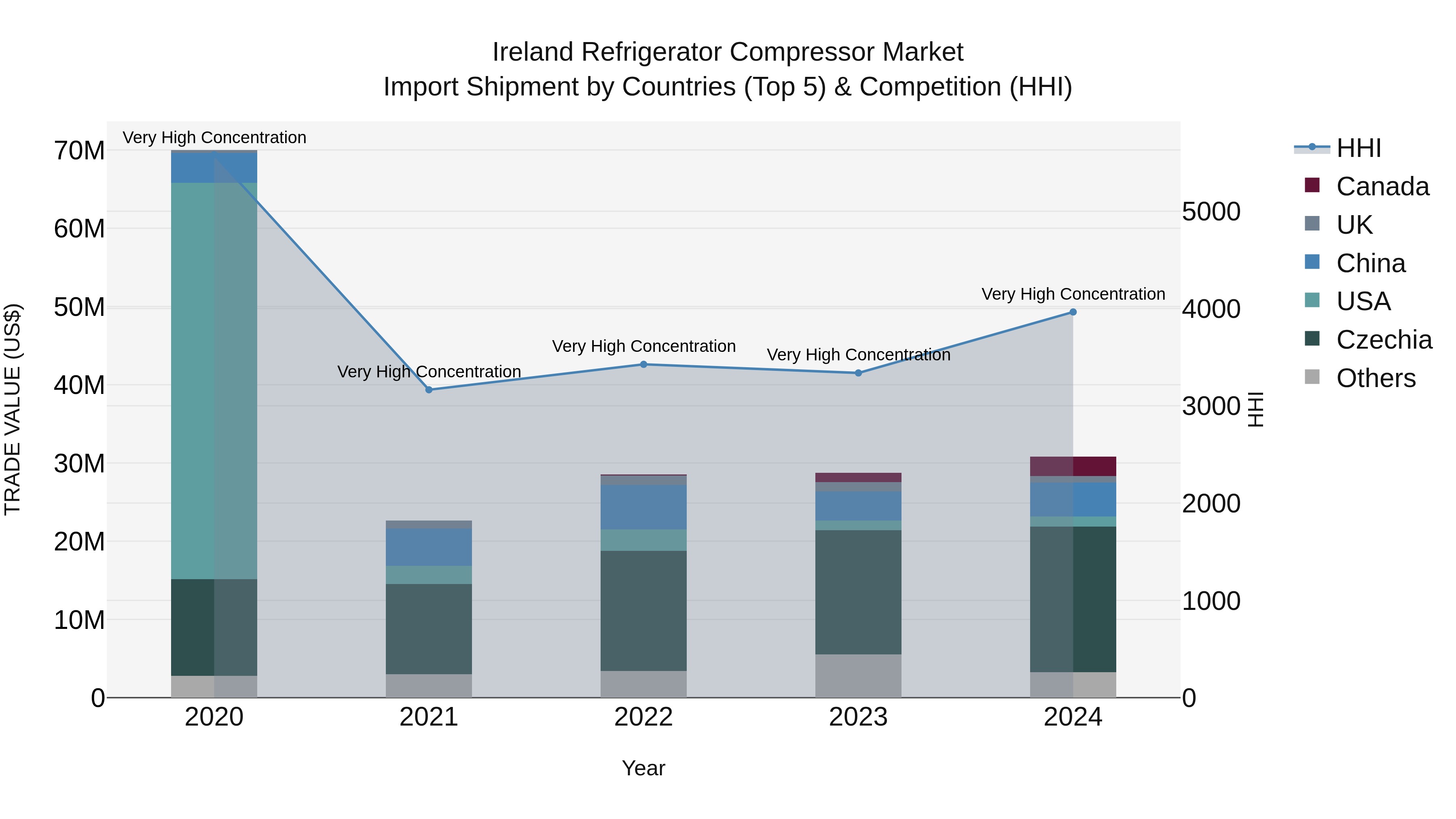Ireland Refrigerator Compressor Market Top 5 Importing Countries and Market Competition (HHI) Analysis