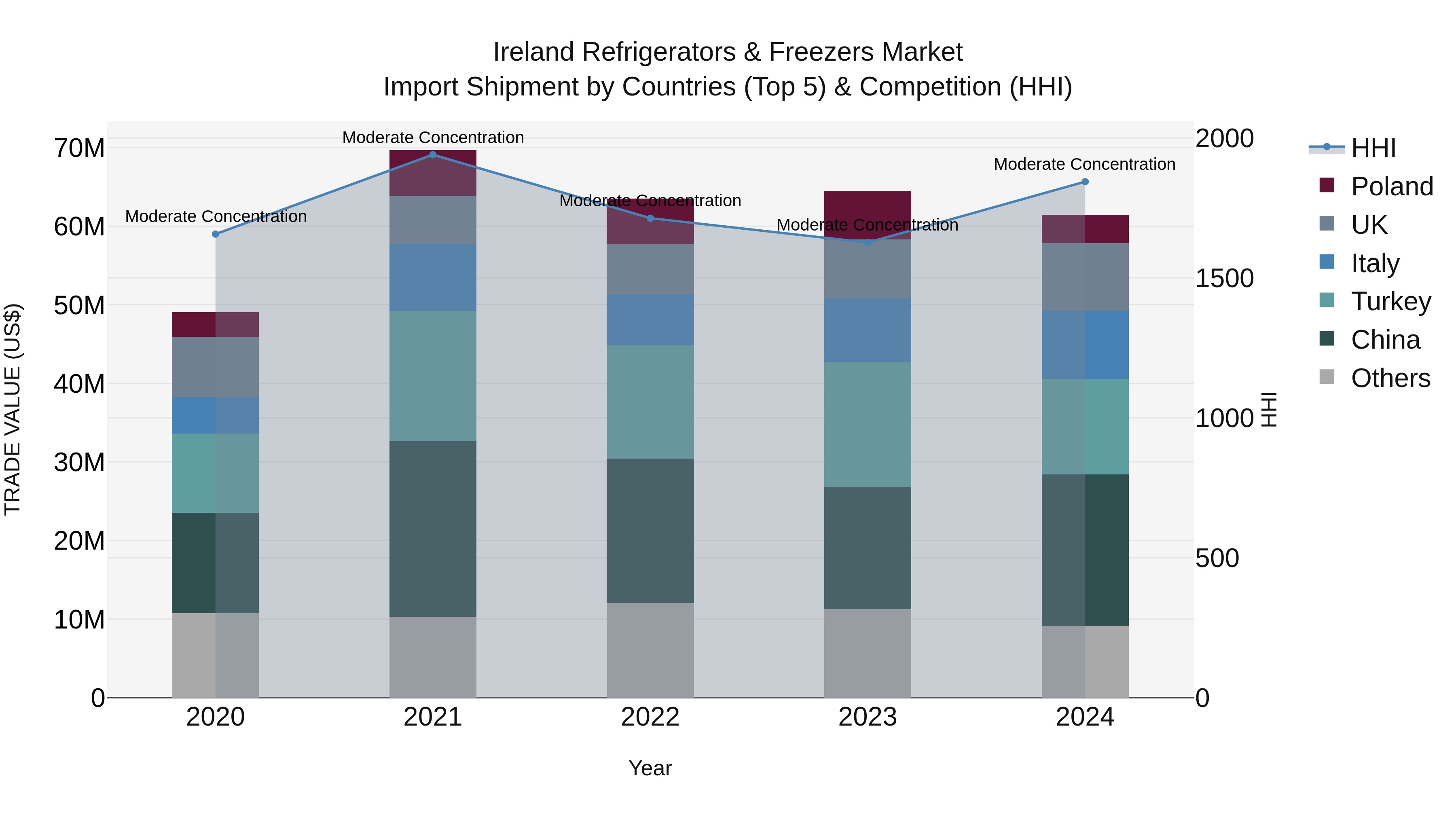 Ireland Refrigerators & Freezers Market Top 5 Importing Countries and Market Competition (HHI) Analysis
