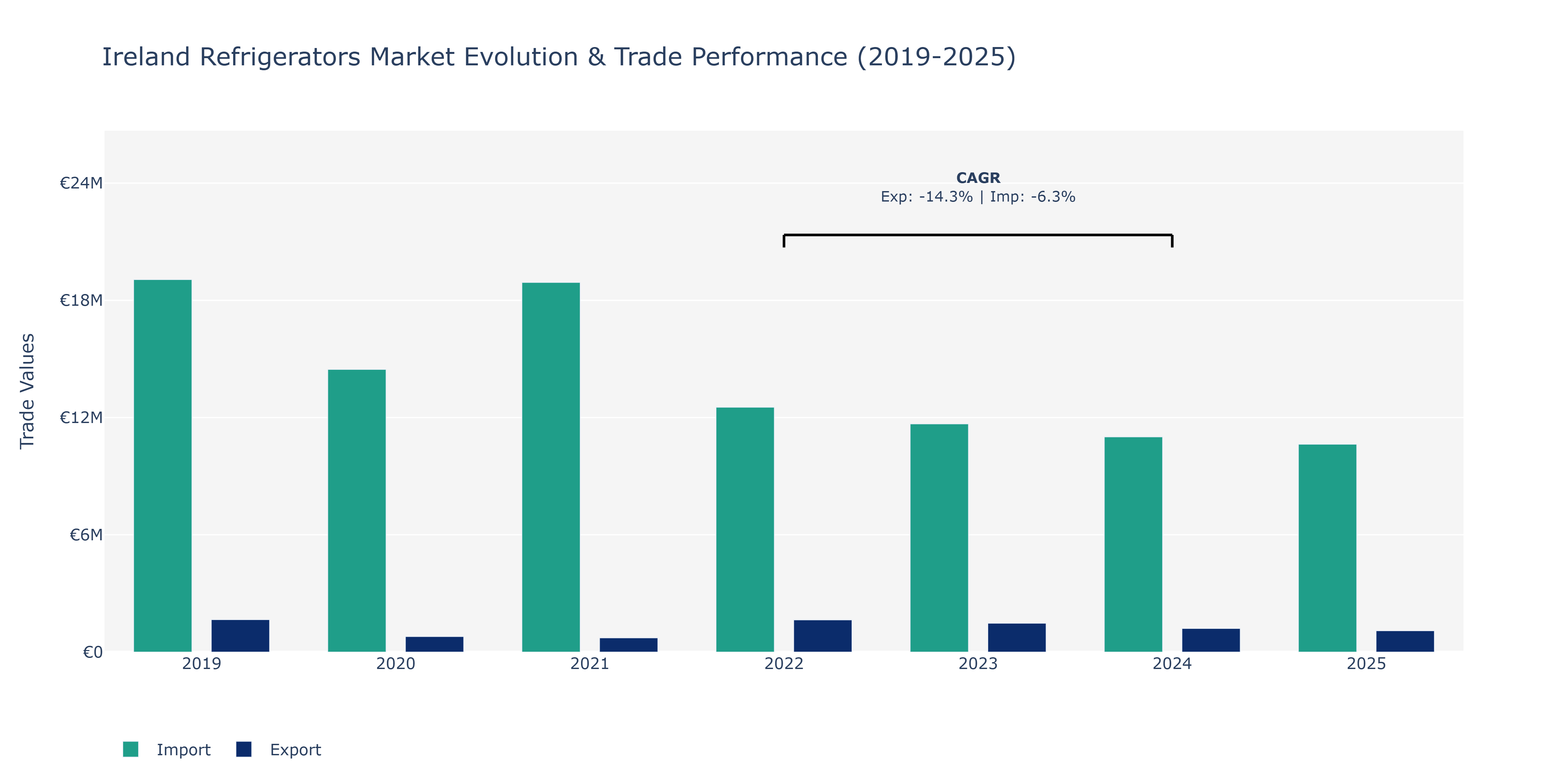 Ireland Refrigerators Market: Production & Trade Performance (2019-2025)