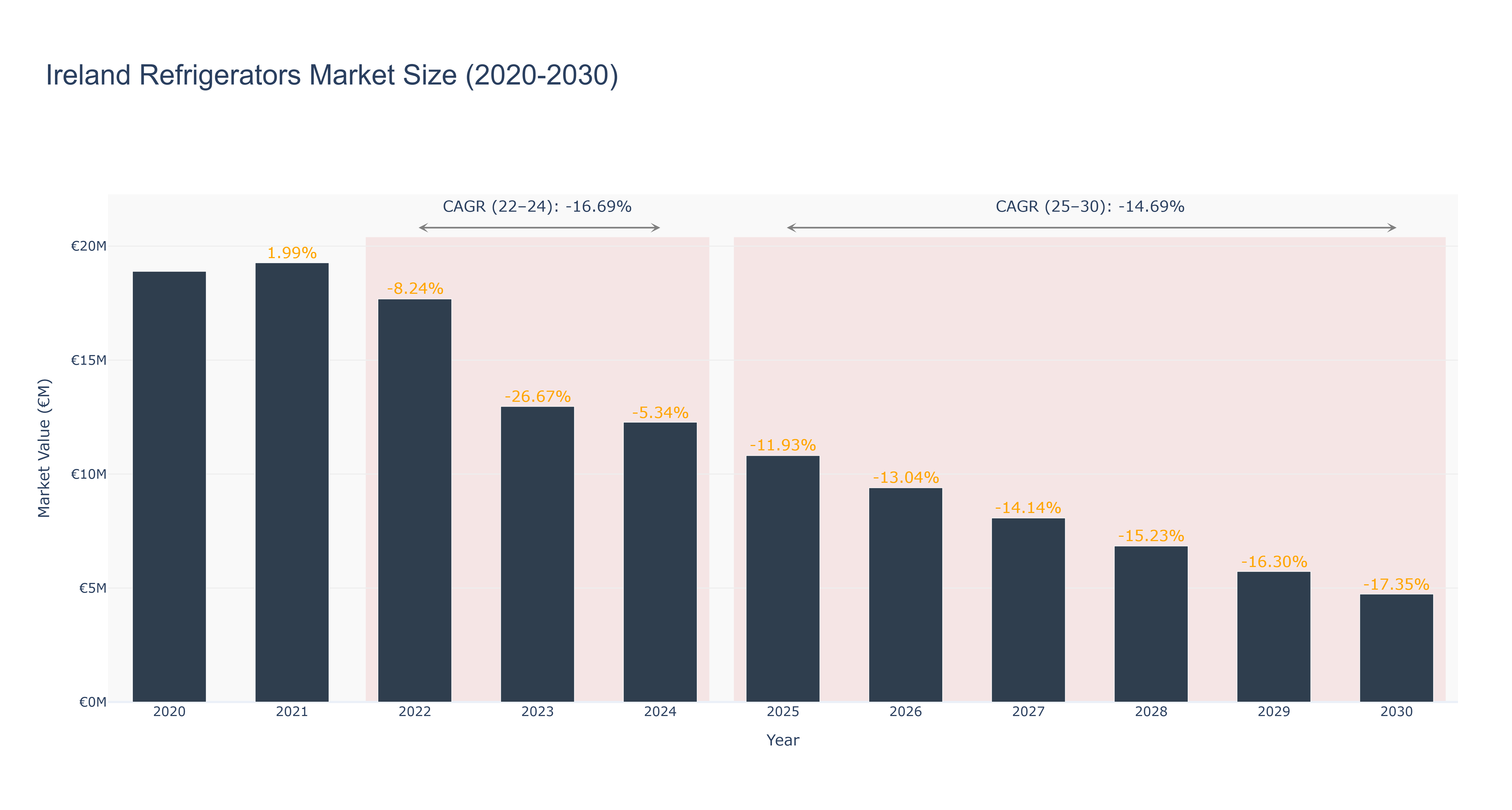 Ireland Refrigerators Market Size (2020-2030)