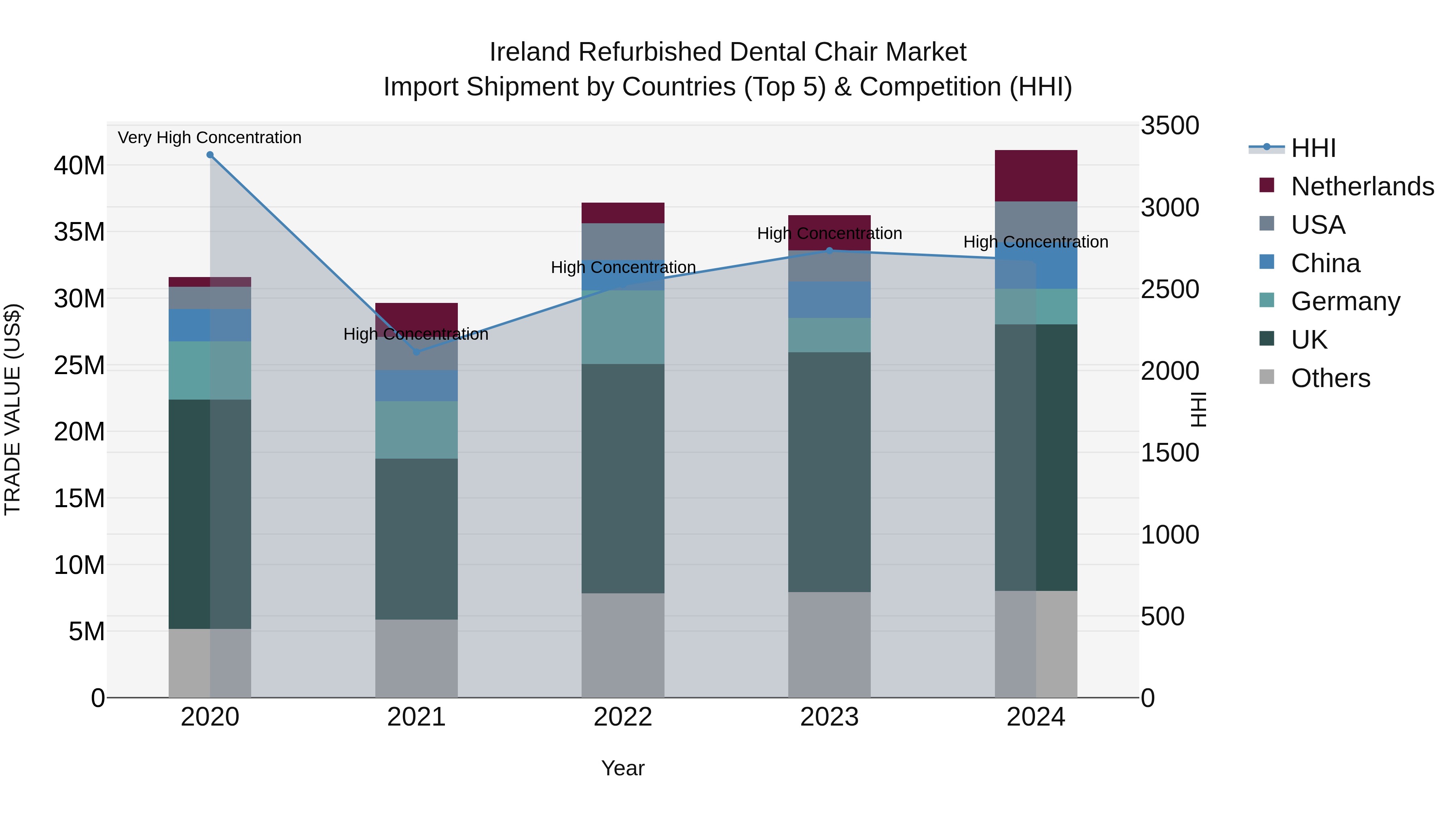 Ireland Refurbished Dental Chair Market Top 5 Importing Countries and Market Competition (HHI) Analysis