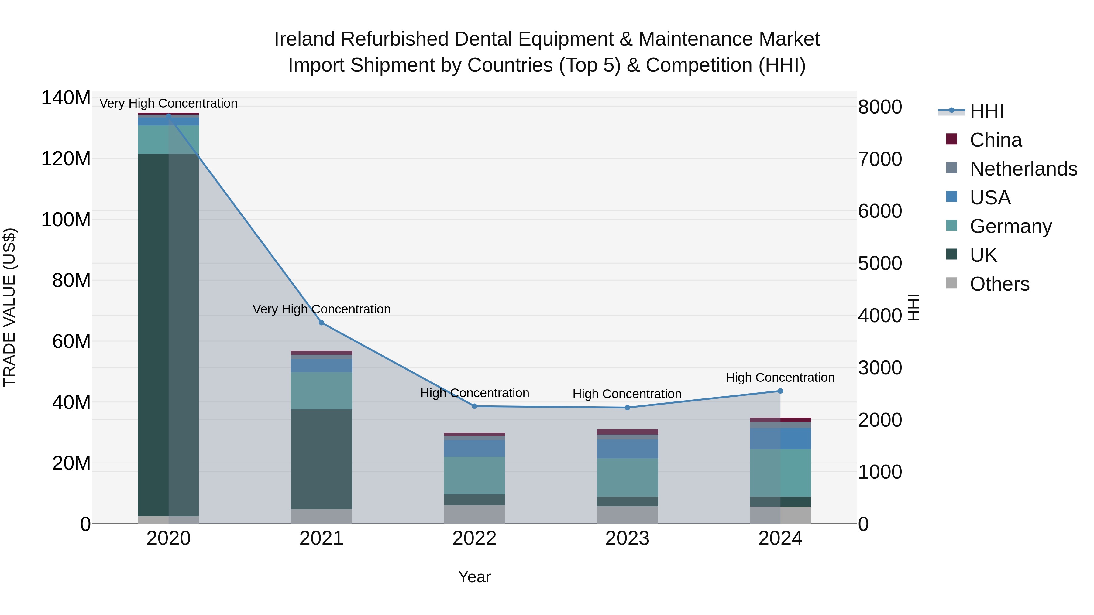 Ireland Refurbished Dental Equipment & Maintenance Market Top 5 Importing Countries and Market Competition (HHI) Analysis