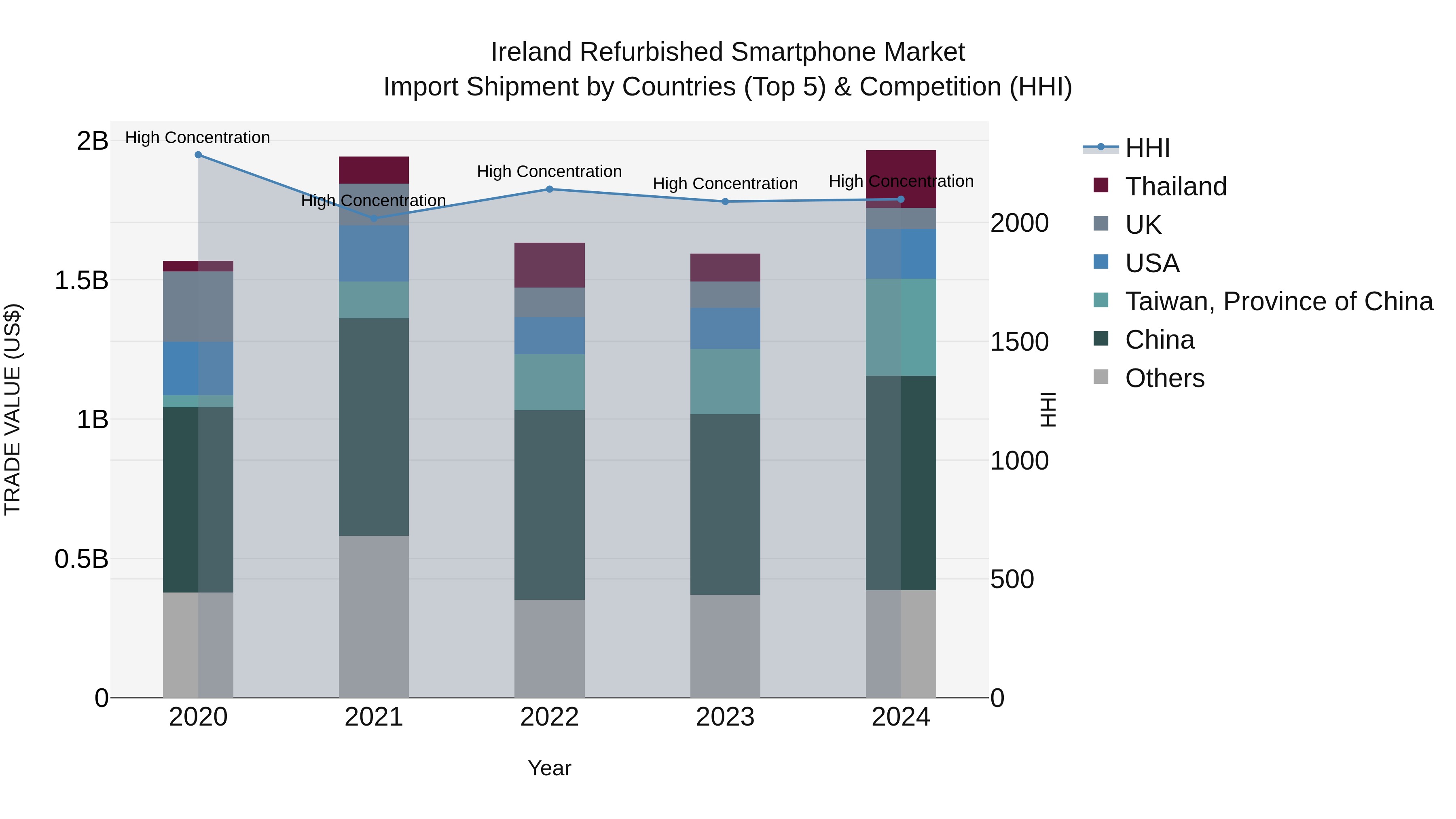 Ireland Refurbished Smartphone Market Top 5 Importing Countries and Market Competition (HHI) Analysis