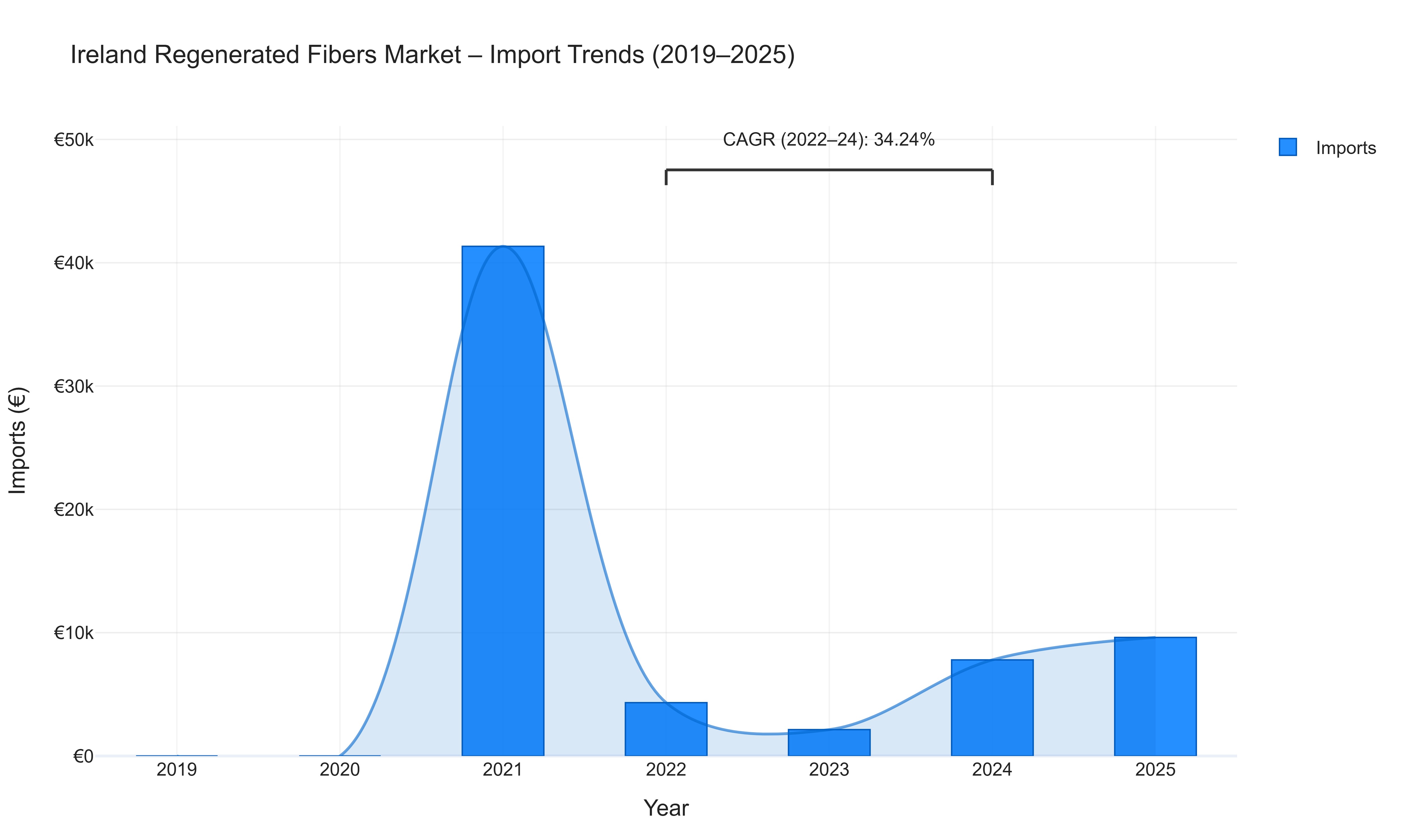 Ireland Regenerated Fibers Market - Import Trends (2019-2025)