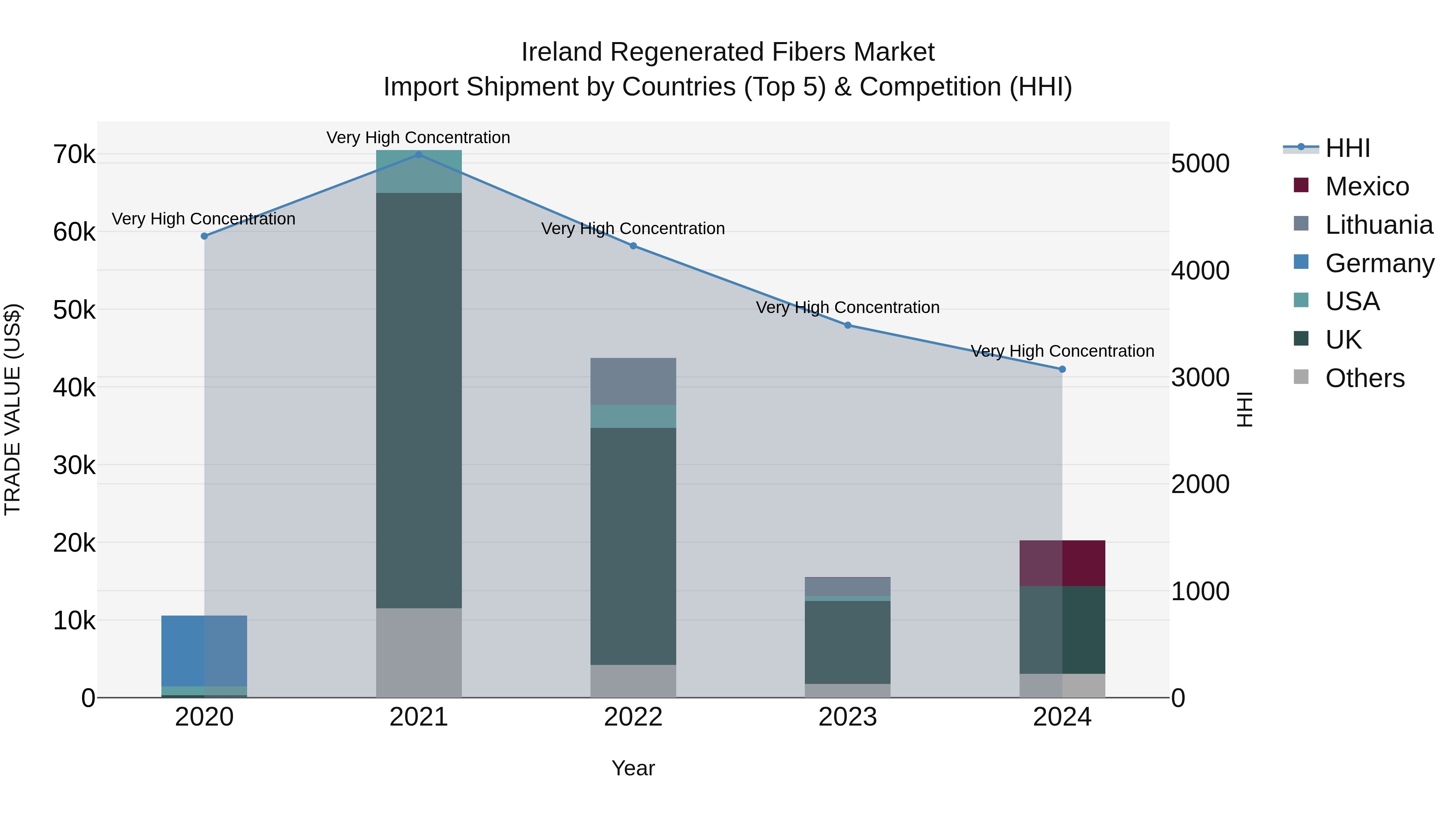 Ireland Regenerated Fibers Market Top 5 Importing Countries and Market Competition (HHI) Analysis