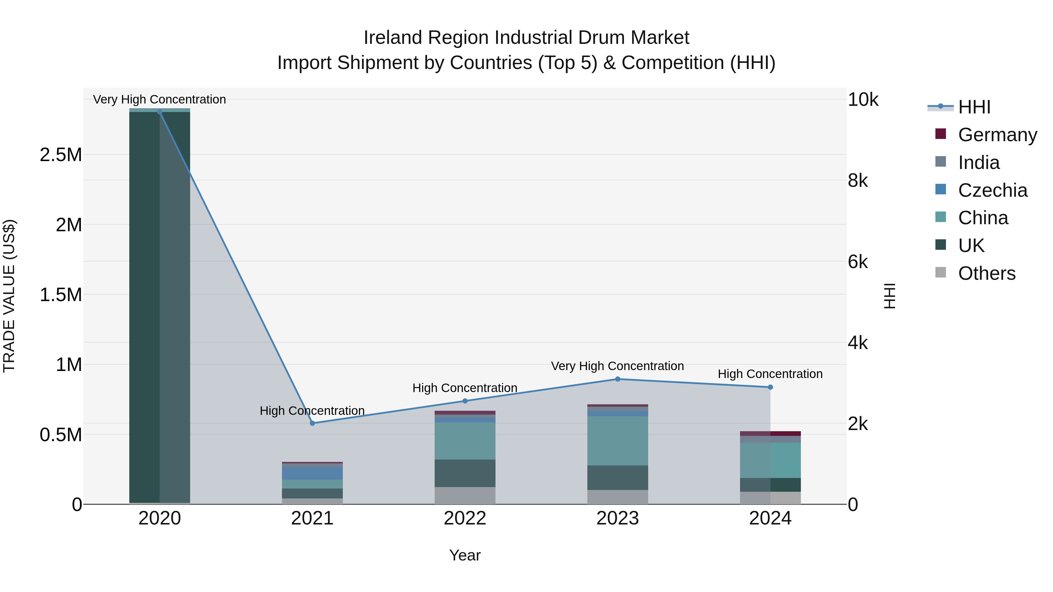Ireland Region Industrial Drum Market Top 5 Importing Countries and Market Competition (HHI) Analysis