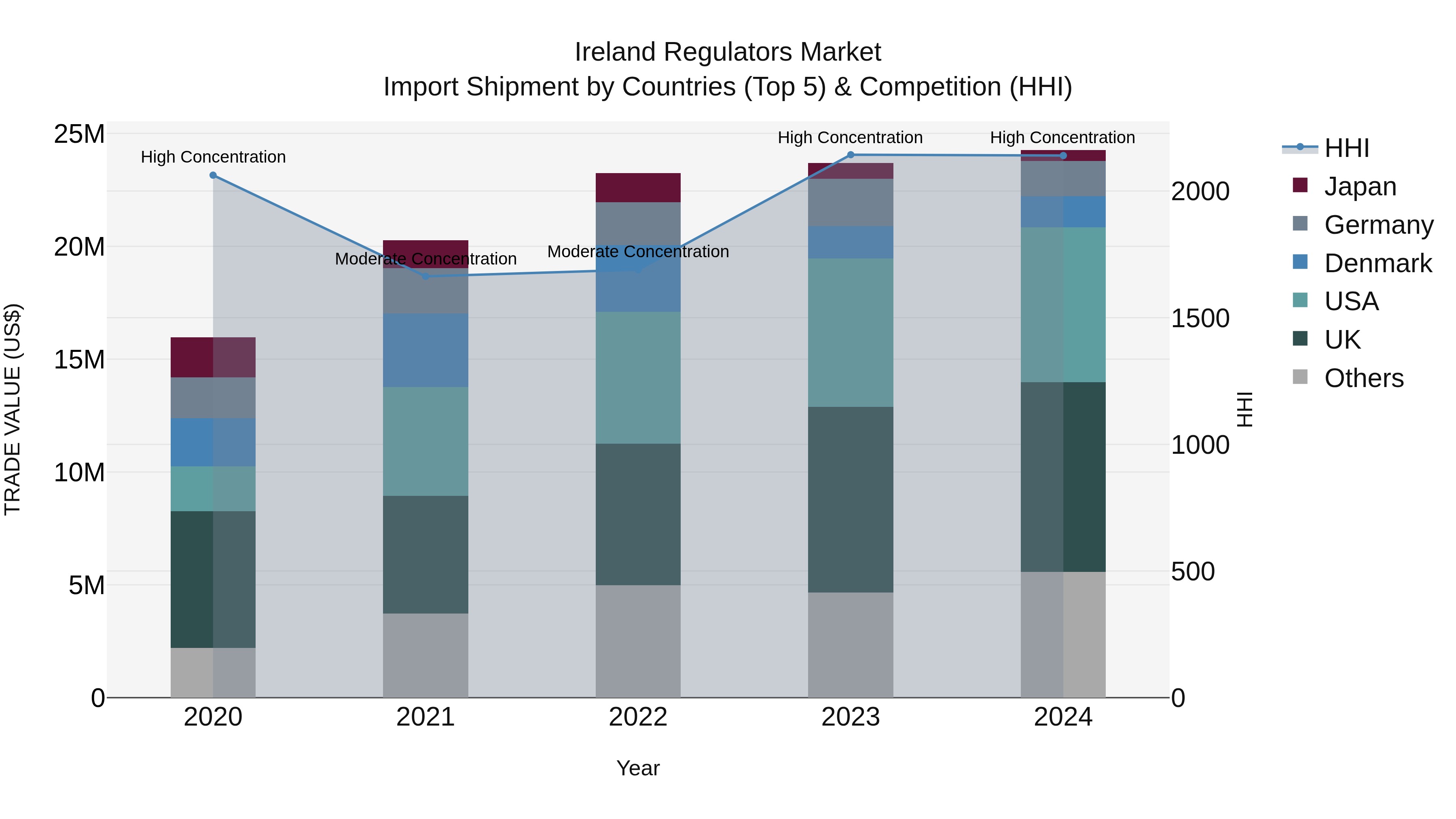 Ireland Regulators Market Top 5 Importing Countries and Market Competition (HHI) Analysis