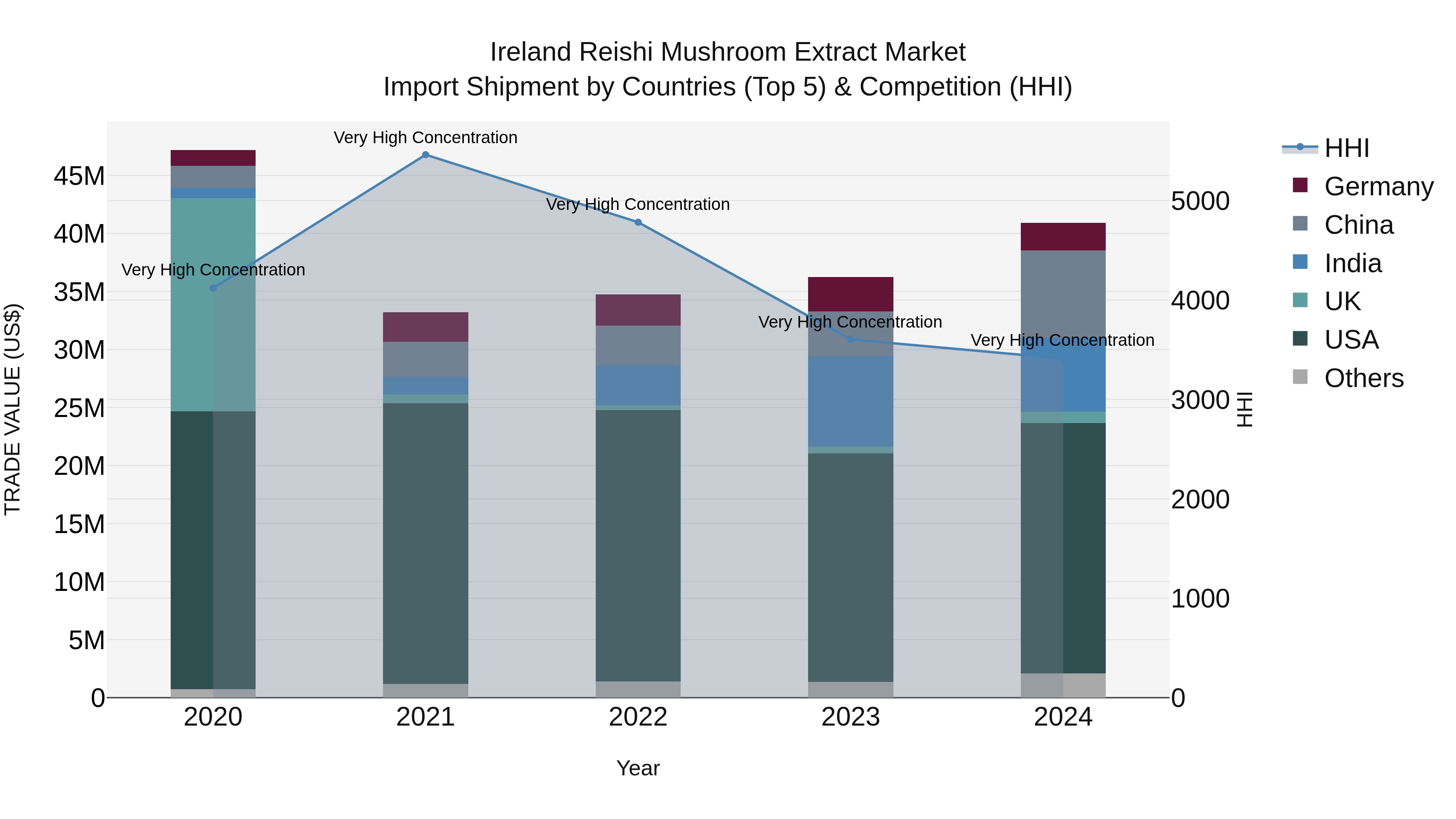 Ireland Reishi Mushroom Extract Market Top 5 Importing Countries and Market Competition (HHI) Analysis
