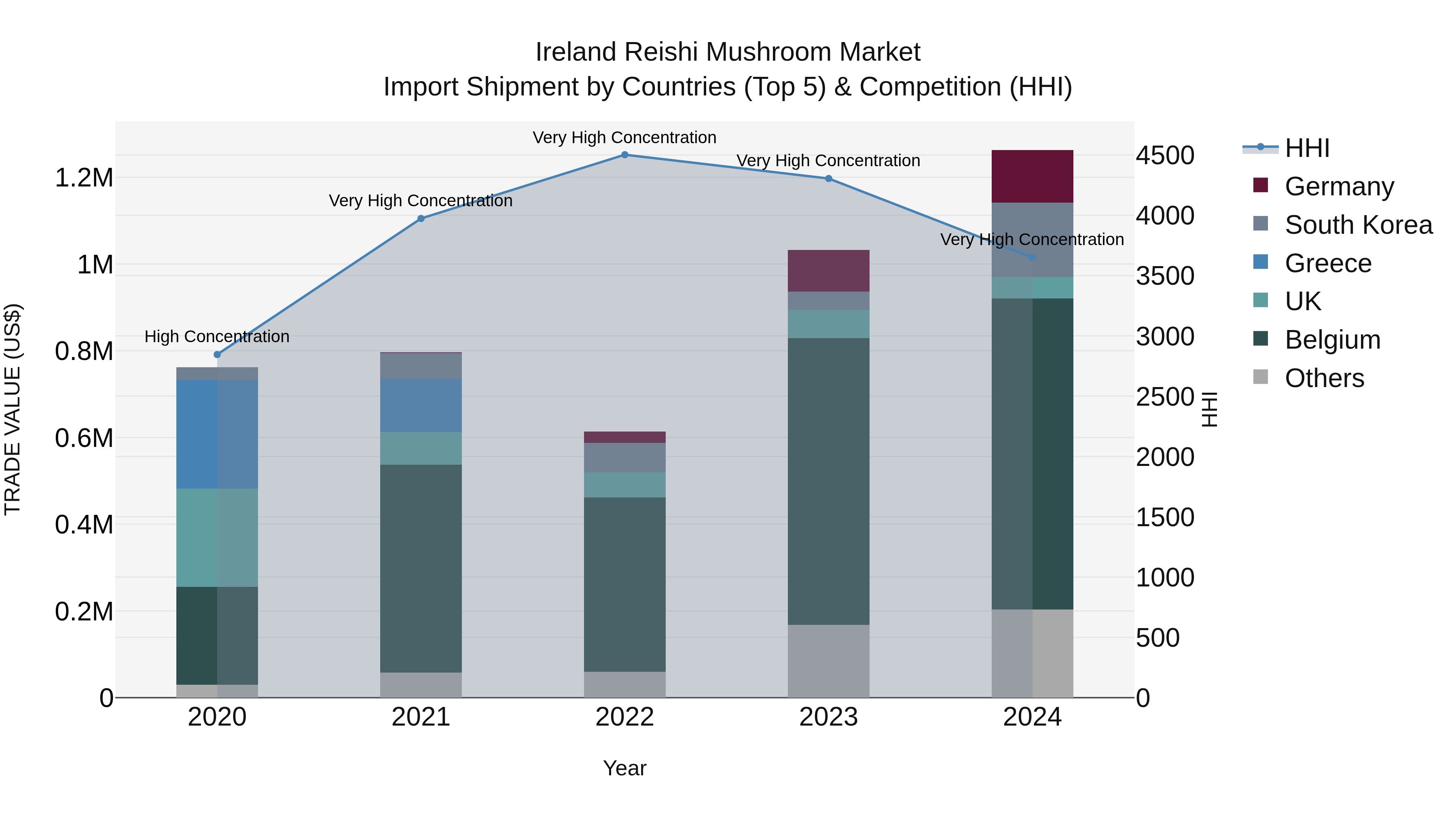 Ireland Reishi Mushroom Market Top 5 Importing Countries and Market Competition (HHI) Analysis