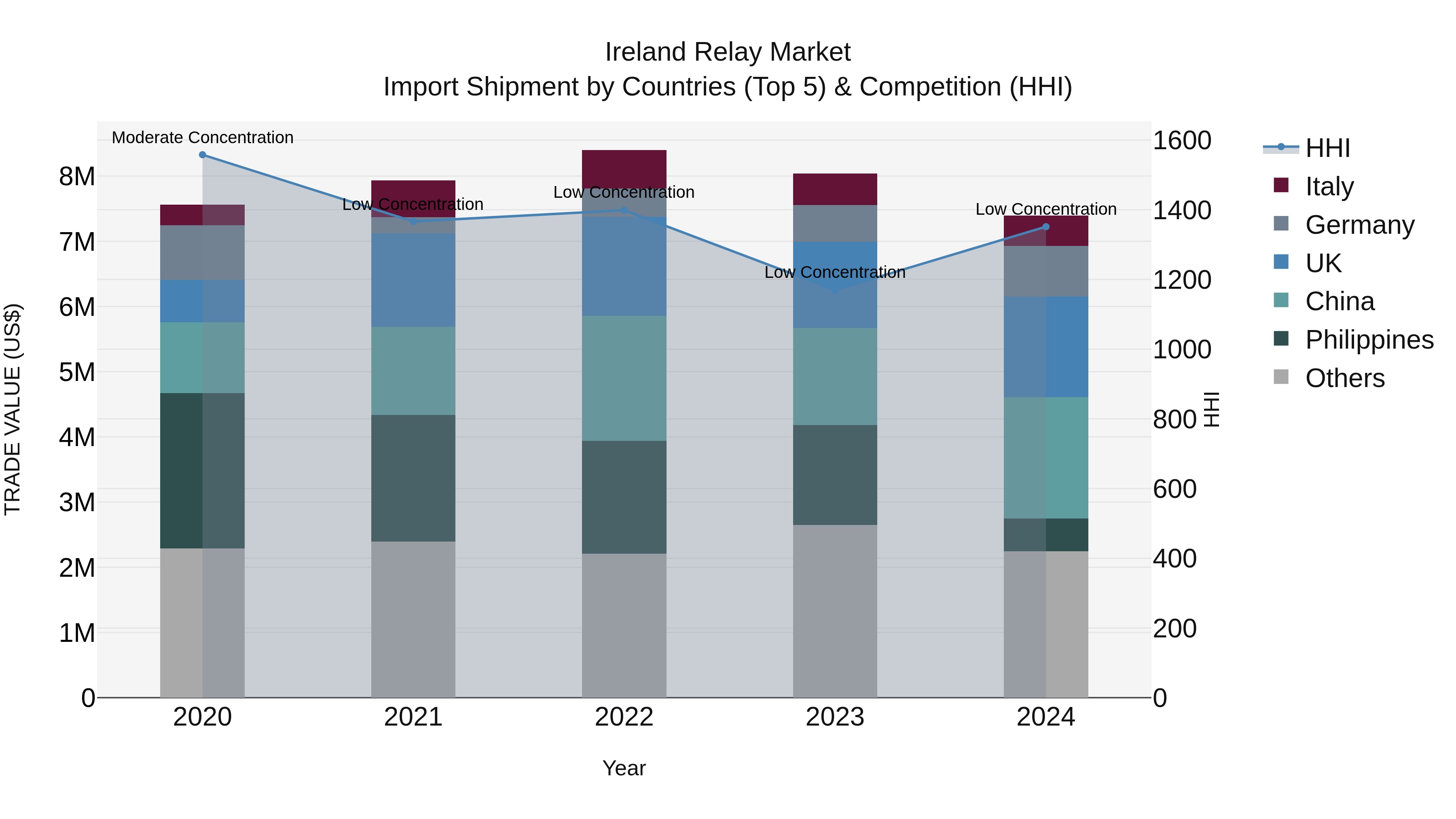 Ireland Relay Market Top 5 Importing Countries and Market Competition (HHI) Analysis