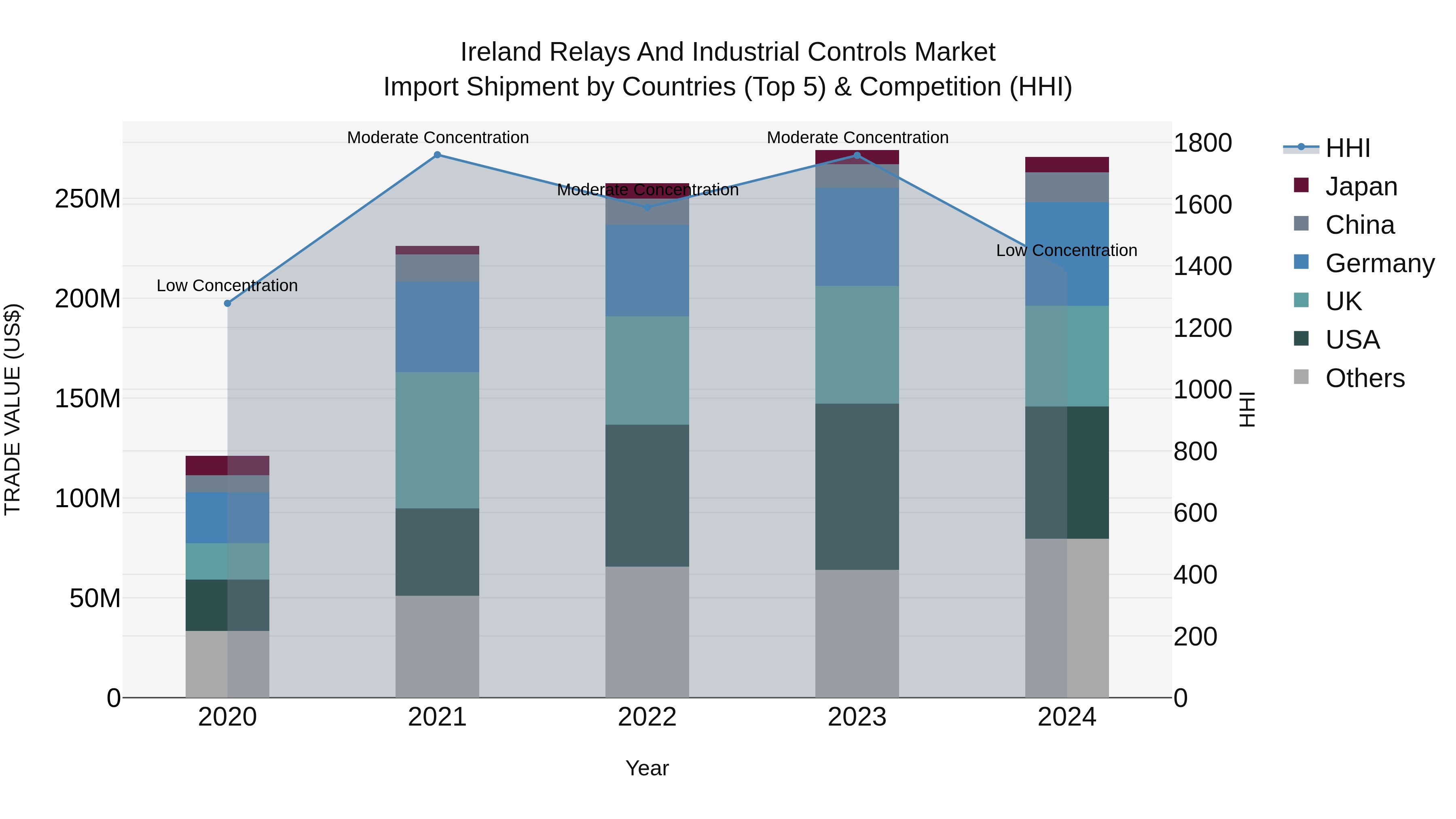 Ireland Relays and Industrial Controls Market Top 5 Importing Countries and Market Competition (HHI) Analysis