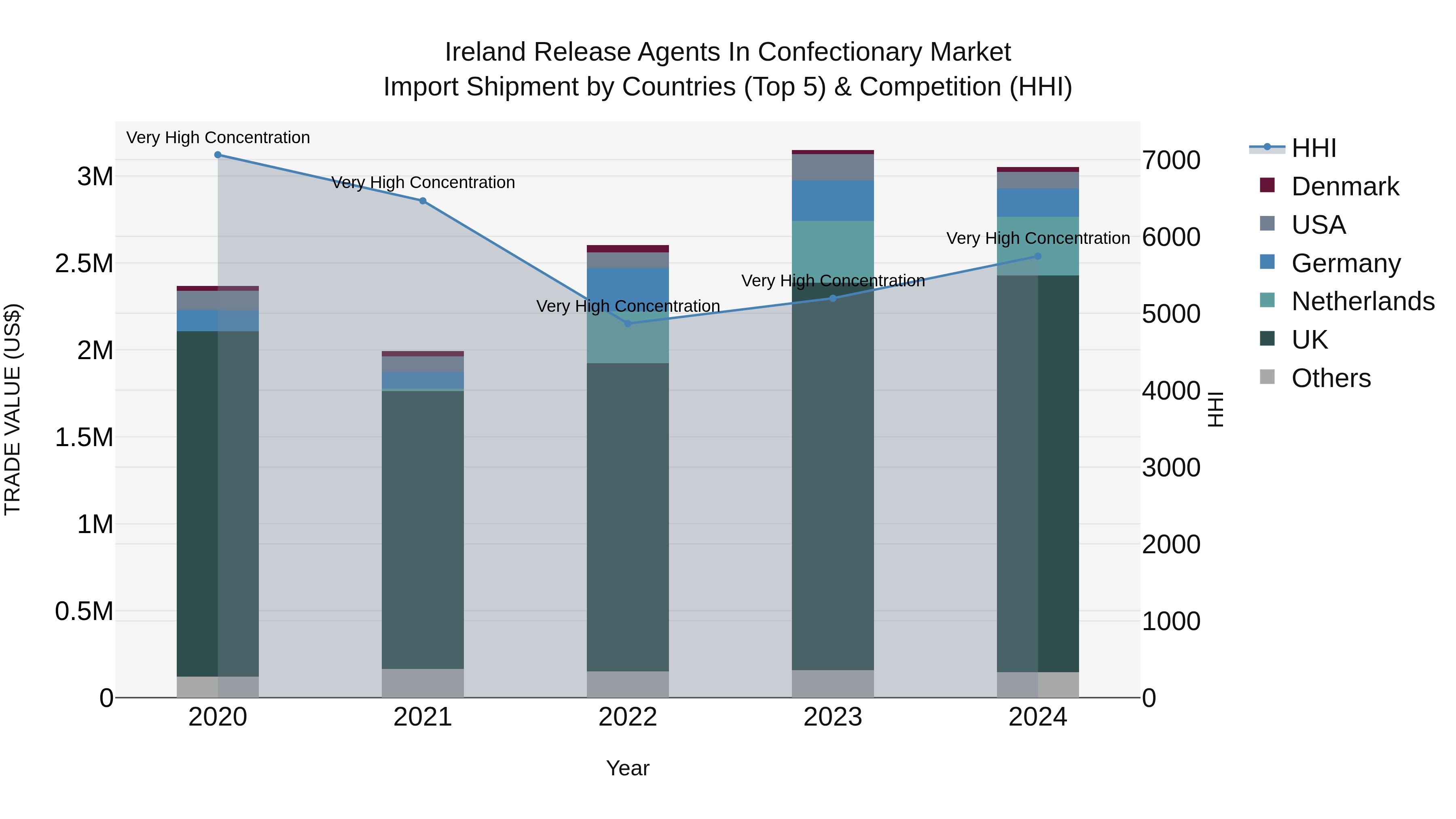 Ireland Release Agents in Confectionary Market Top 5 Importing Countries and Market Competition (HHI) Analysis