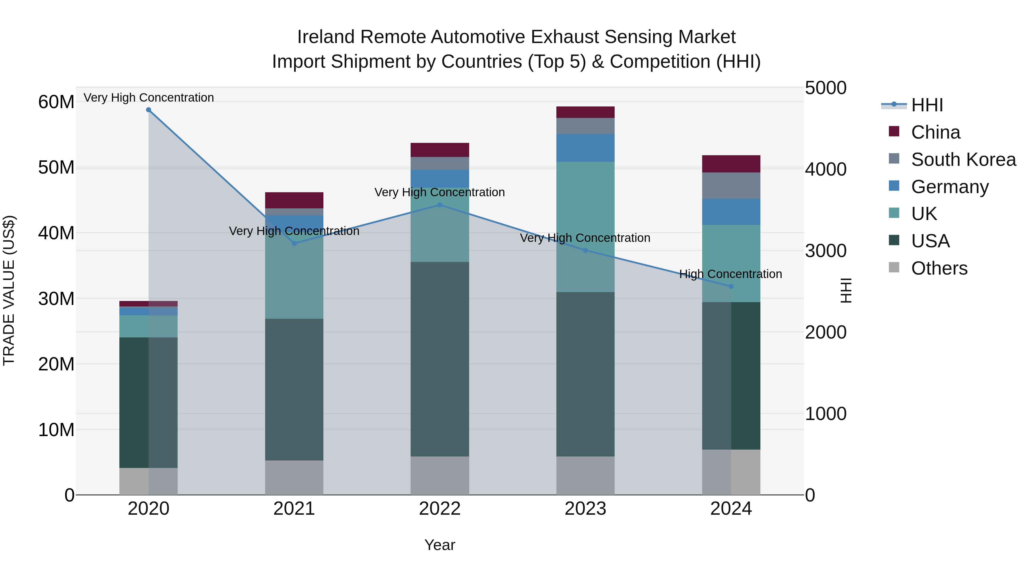 Ireland Remote Automotive Exhaust Sensing Market Top 5 Importing Countries and Market Competition (HHI) Analysis