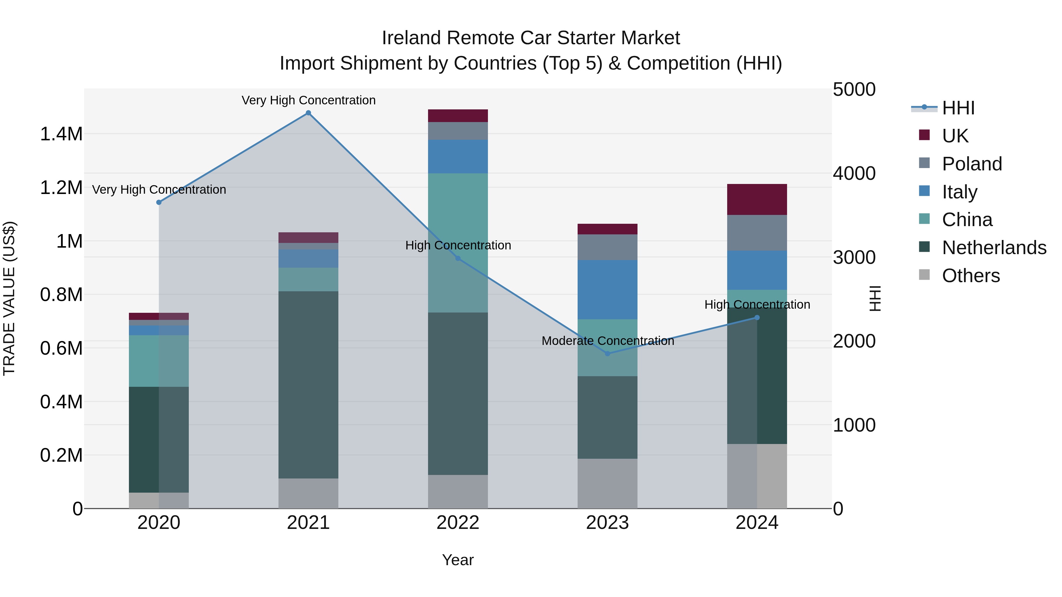 Ireland Remote Car Starter Market Top 5 Importing Countries and Market Competition (HHI) Analysis