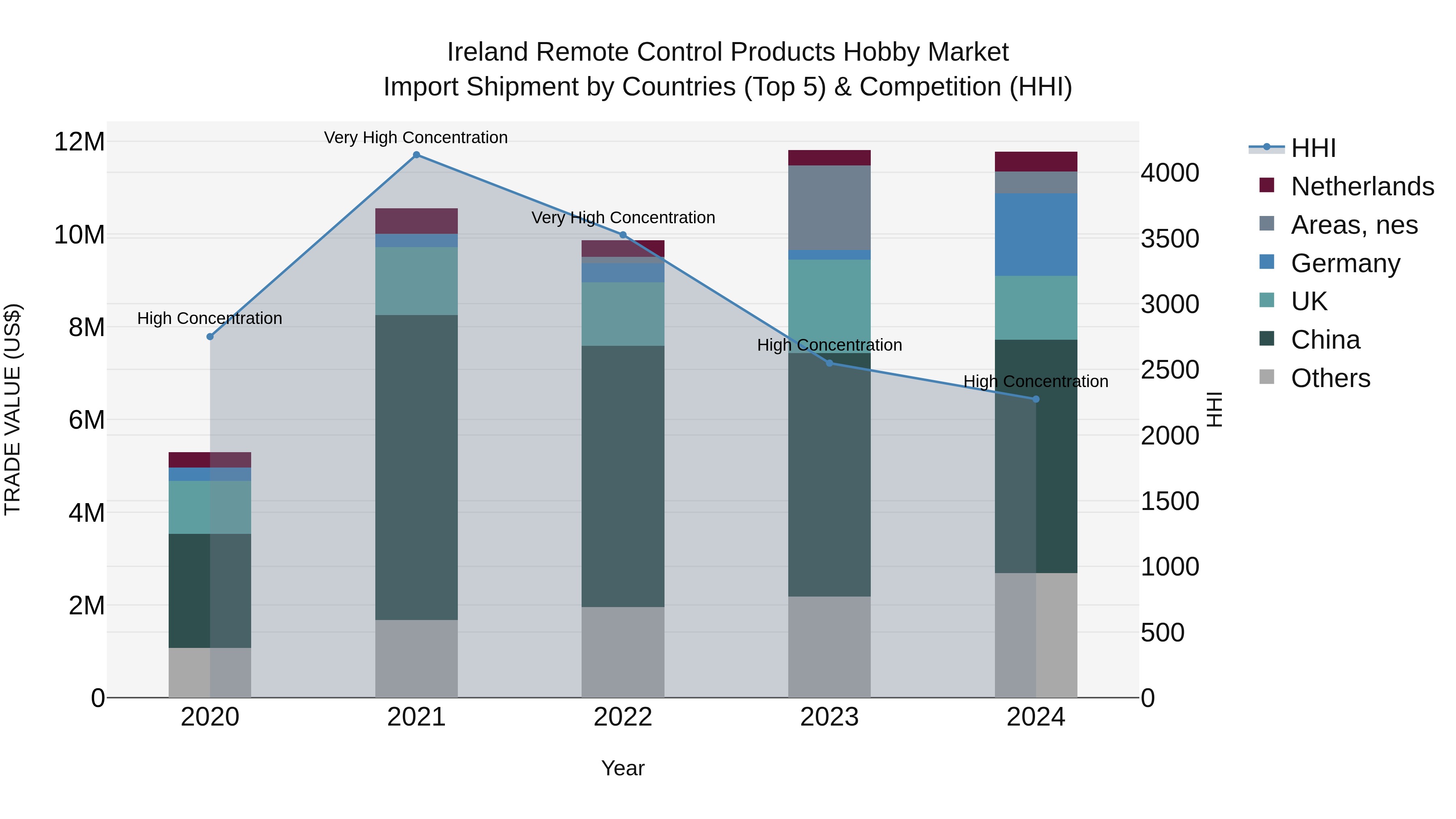 Ireland Remote Control Products Hobby Market Top 5 Importing Countries and Market Competition (HHI) Analysis
