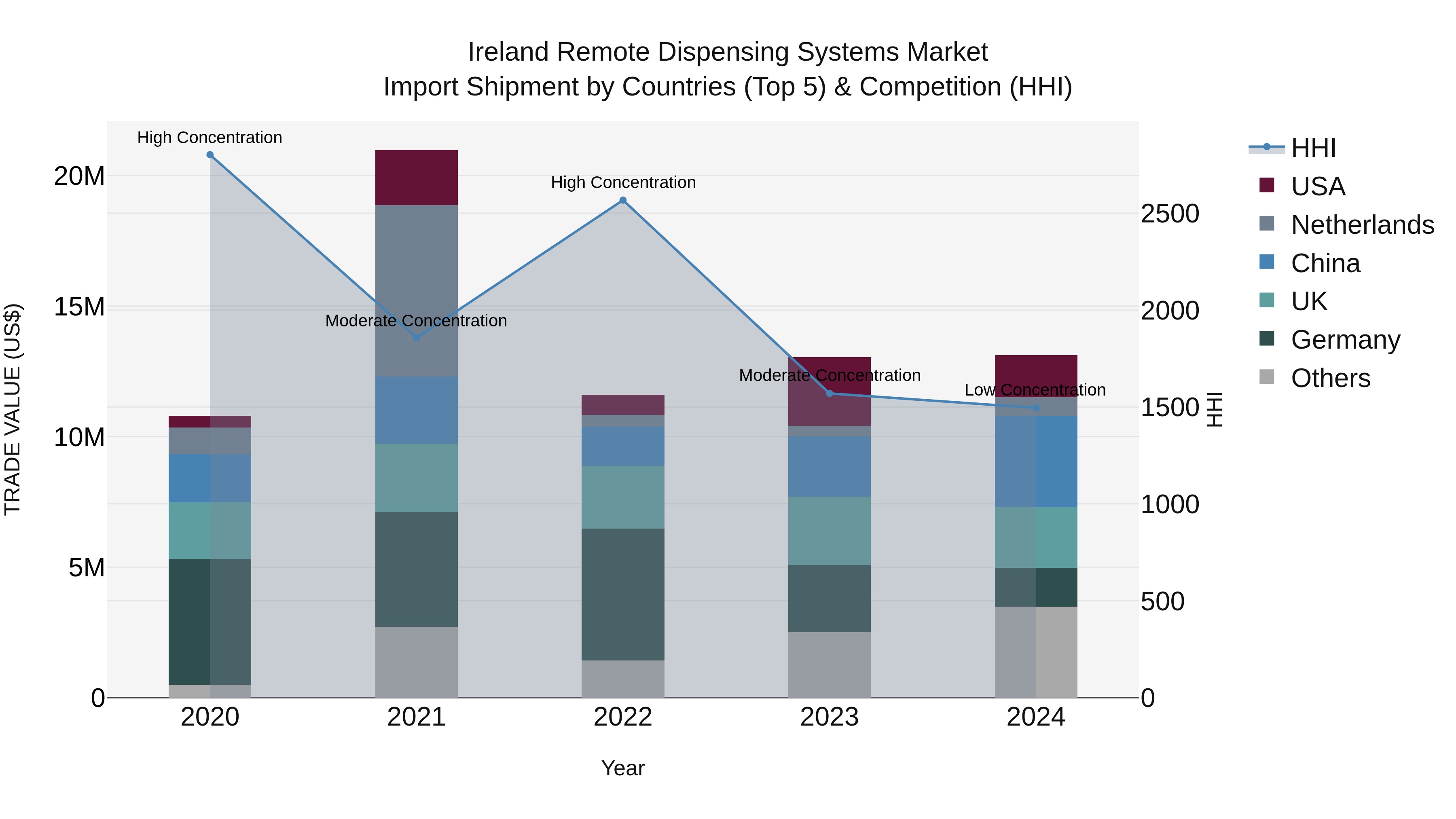 Ireland Remote Dispensing Systems Market Top 5 Importing Countries and Market Competition (HHI) Analysis