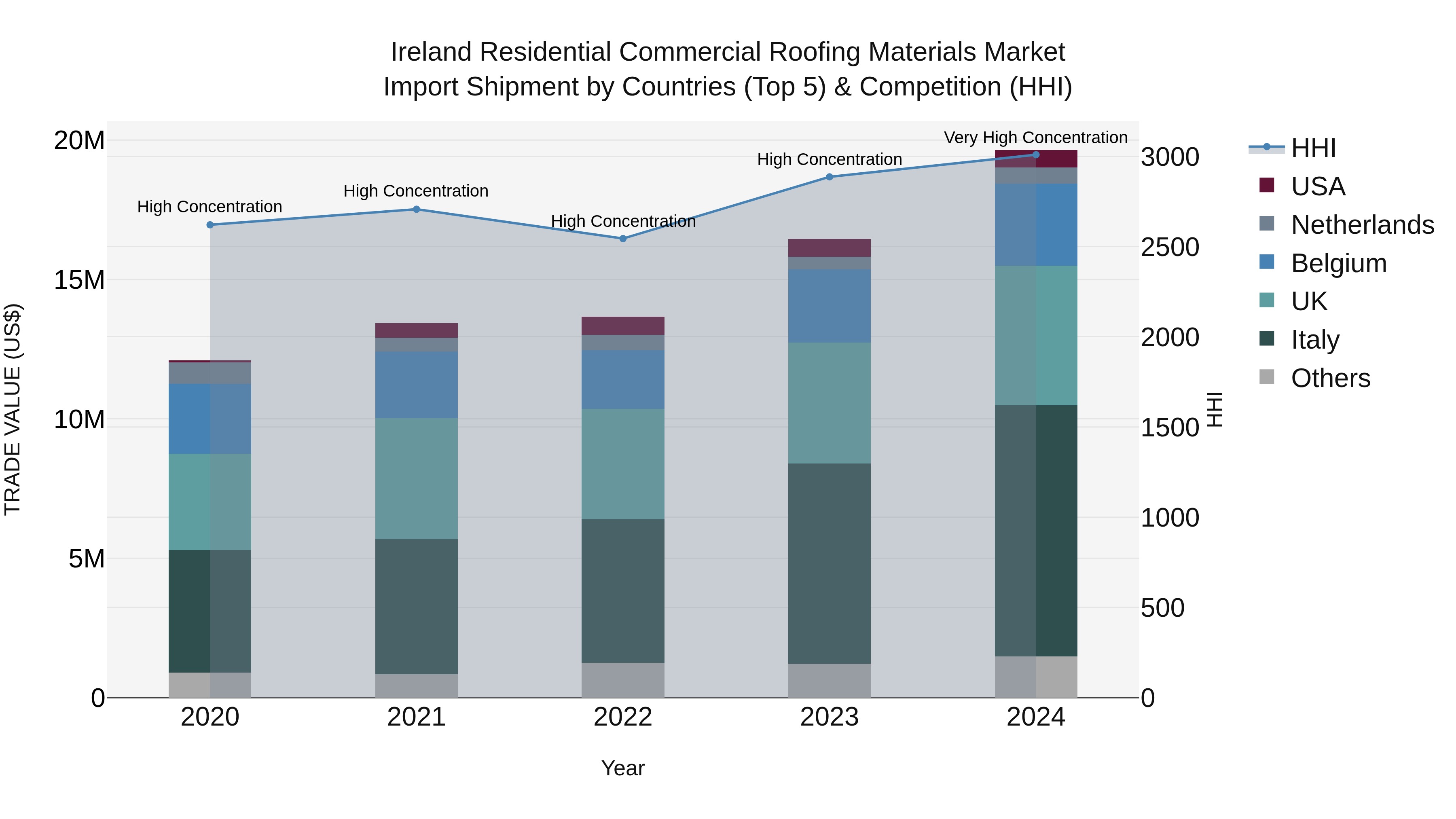 Ireland Residential Commercial Roofing Materials Market Top 5 Importing Countries and Market Competition (HHI) Analysis