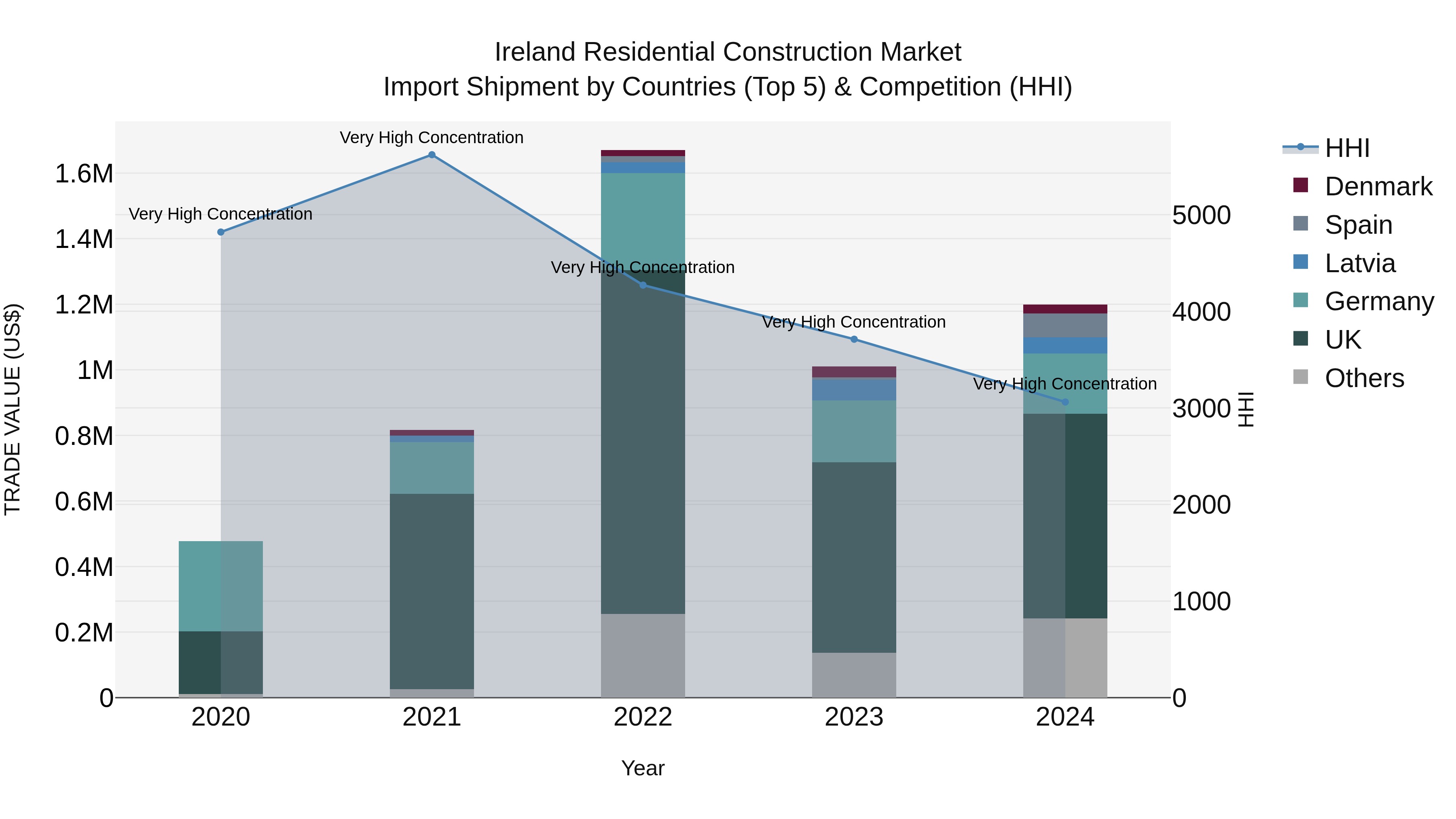 Ireland Residential Construction Market Top 5 Importing Countries and Market Competition (HHI) Analysis