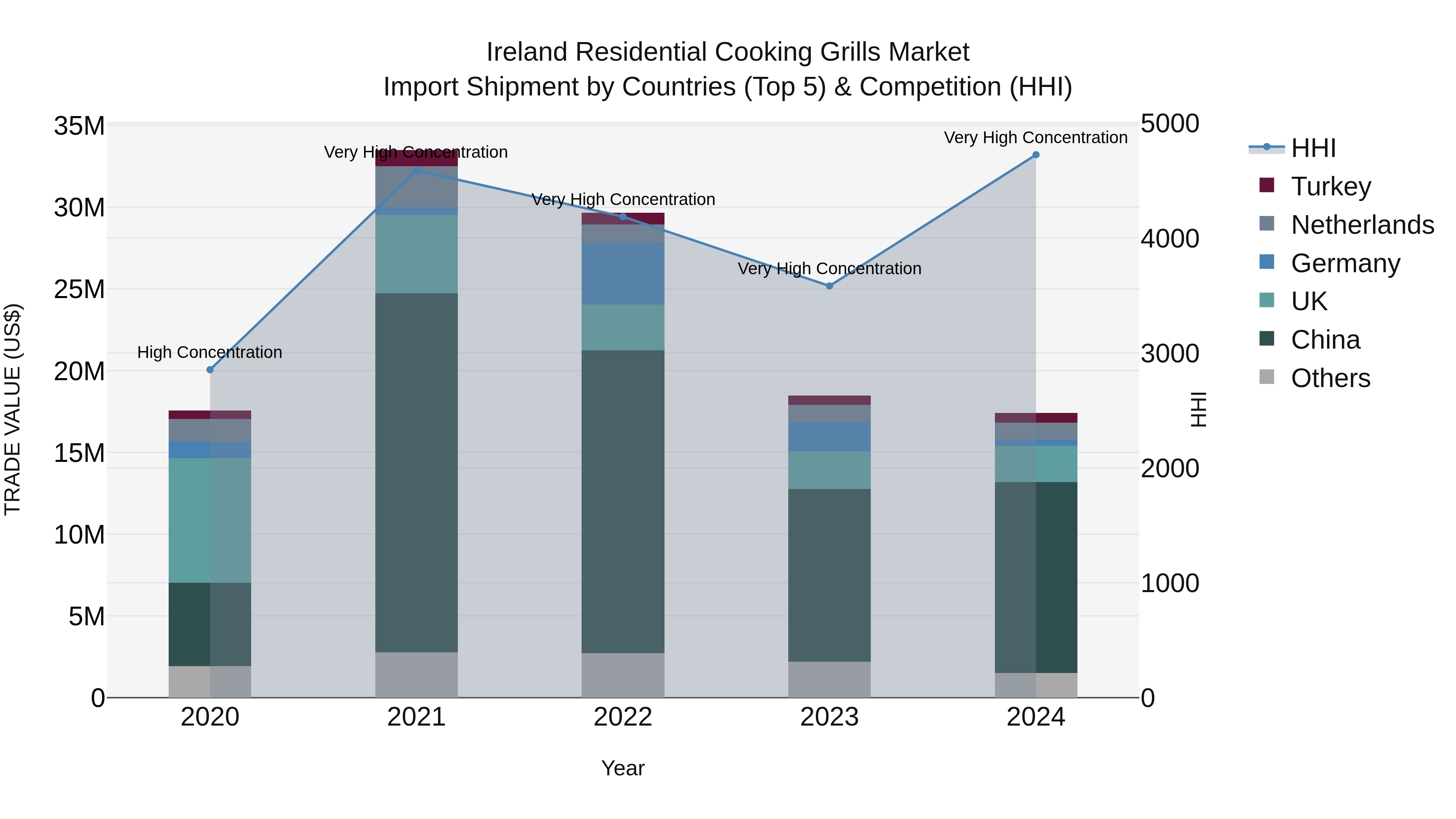 Ireland Residential Cooking Grills Market Top 5 Importing Countries and Market Competition (HHI) Analysis