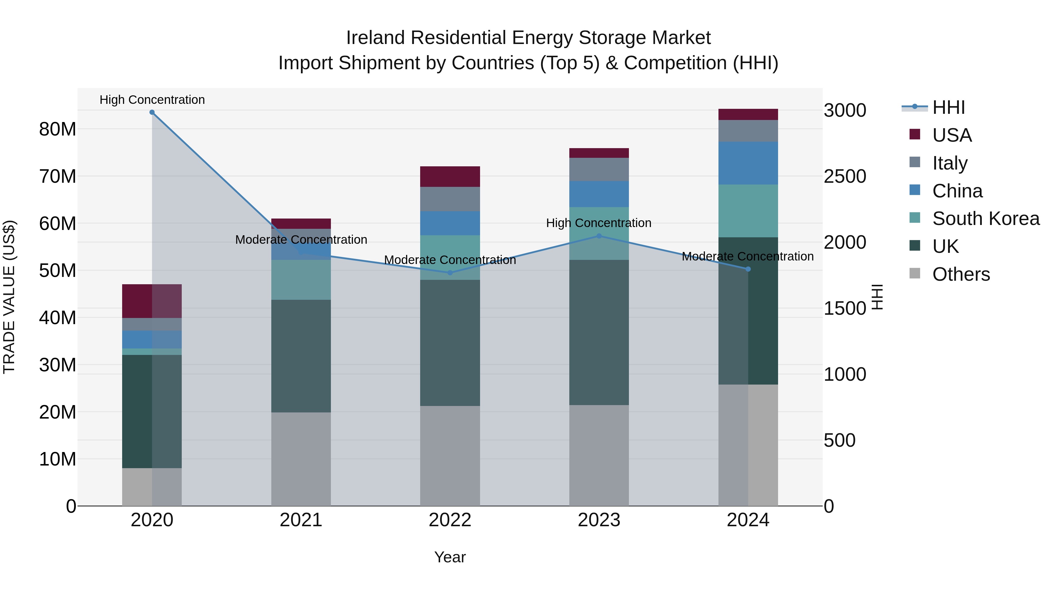Ireland Residential Energy Storage Market Top 5 Importing Countries and Market Competition (HHI) Analysis