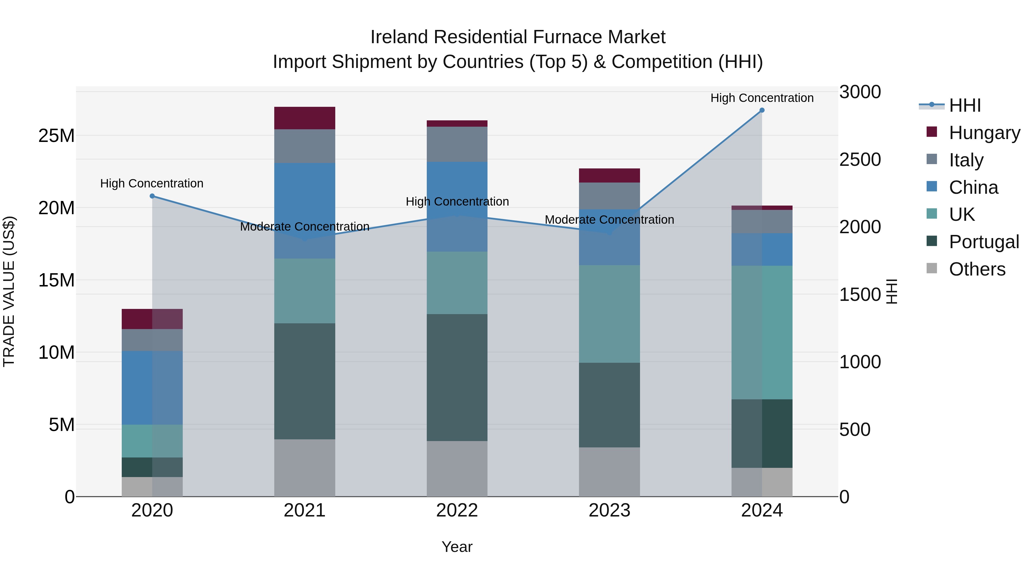 Ireland Residential Furnace Market Top 5 Importing Countries and Market Competition (HHI) Analysis