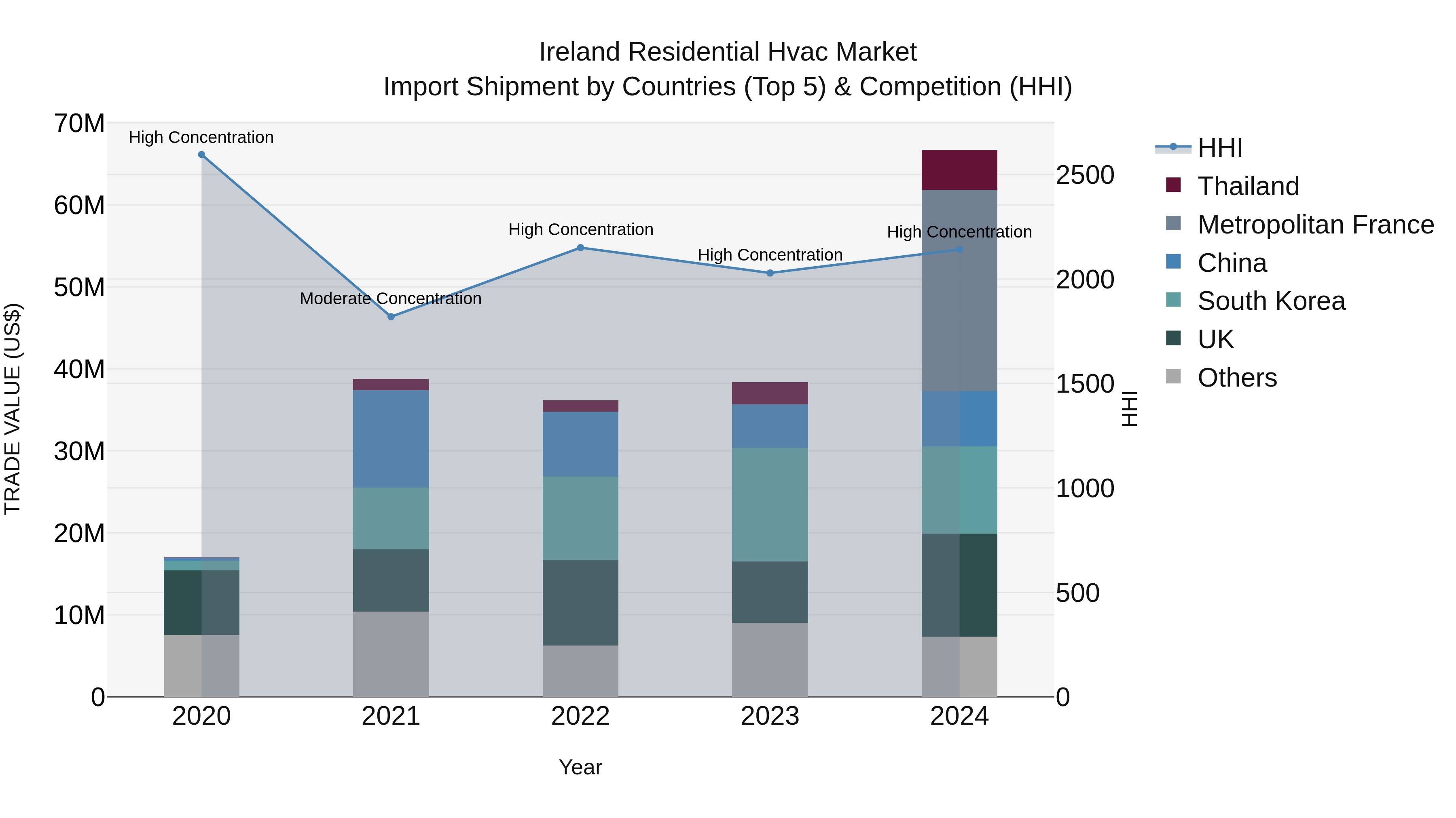 Ireland Residential Hvac Market Top 5 Importing Countries and Market Competition (HHI) Analysis