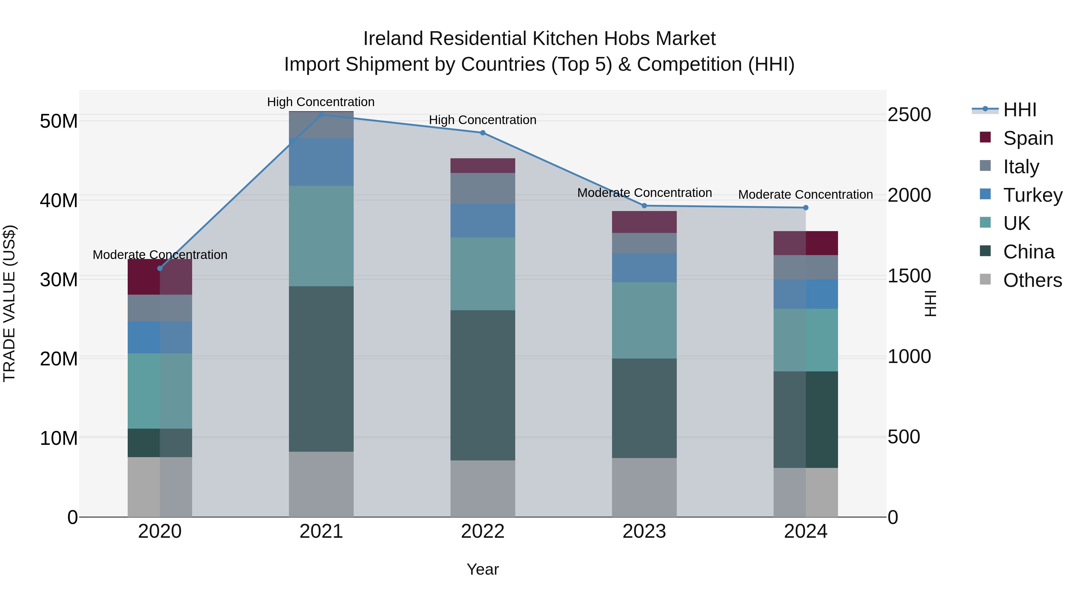Ireland Residential Kitchen Hobs Market Top 5 Importing Countries and Market Competition (HHI) Analysis