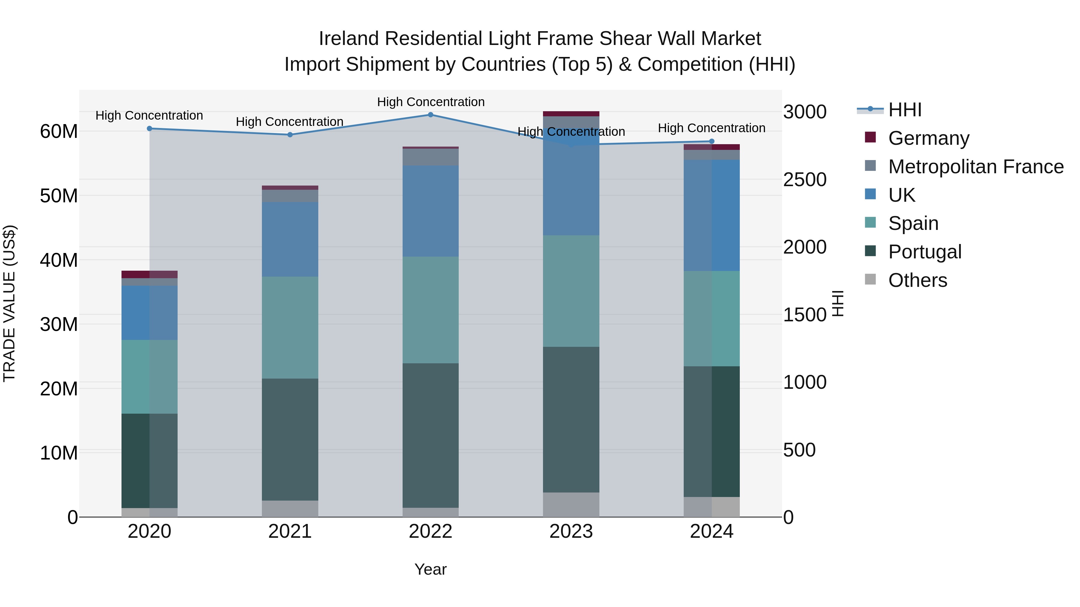 Ireland Residential Light Frame Shear Wall Market Top 5 Importing Countries and Market Competition (HHI) Analysis