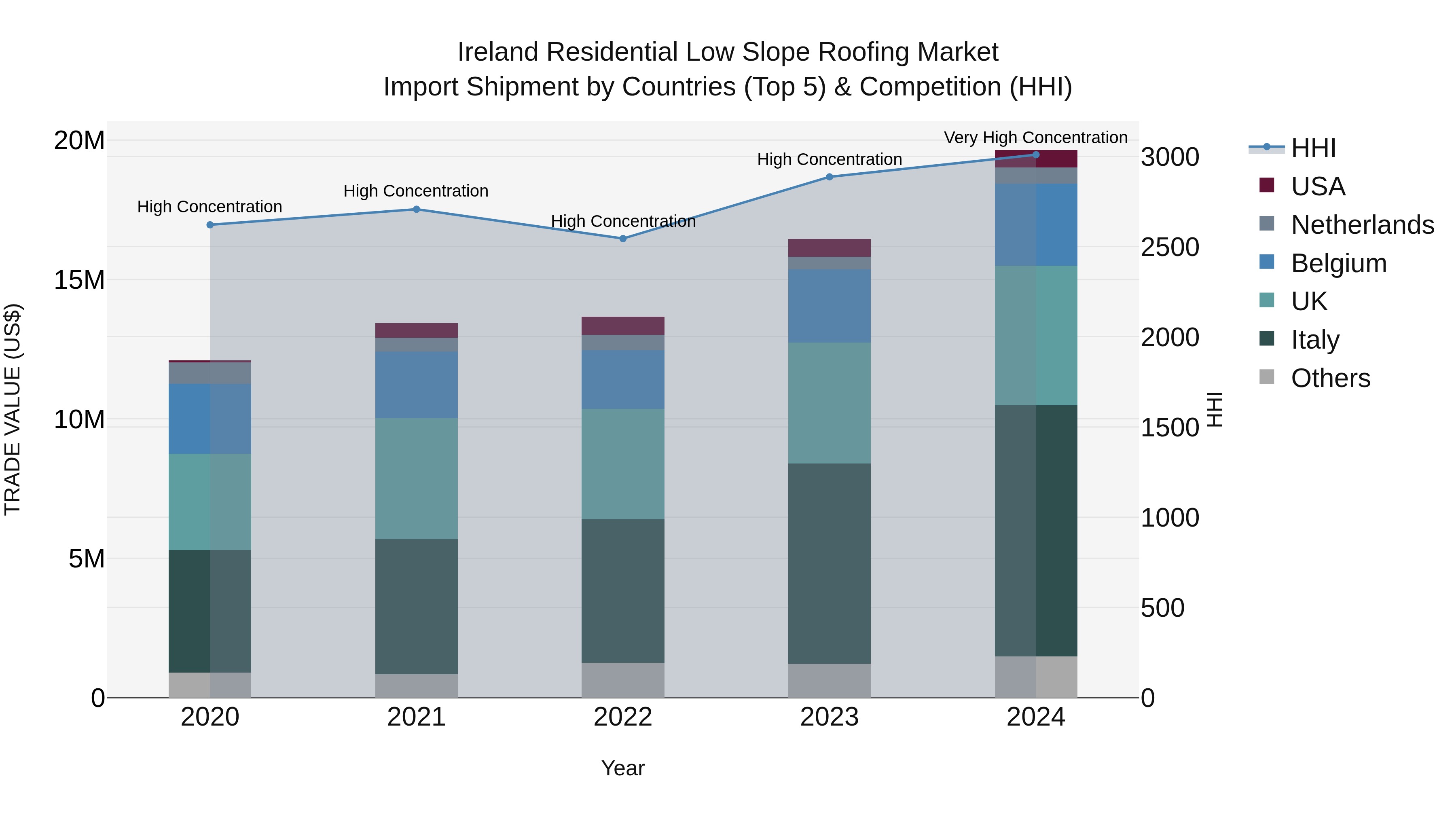 Ireland Residential Low Slope Roofing Market Top 5 Importing Countries and Market Competition (HHI) Analysis